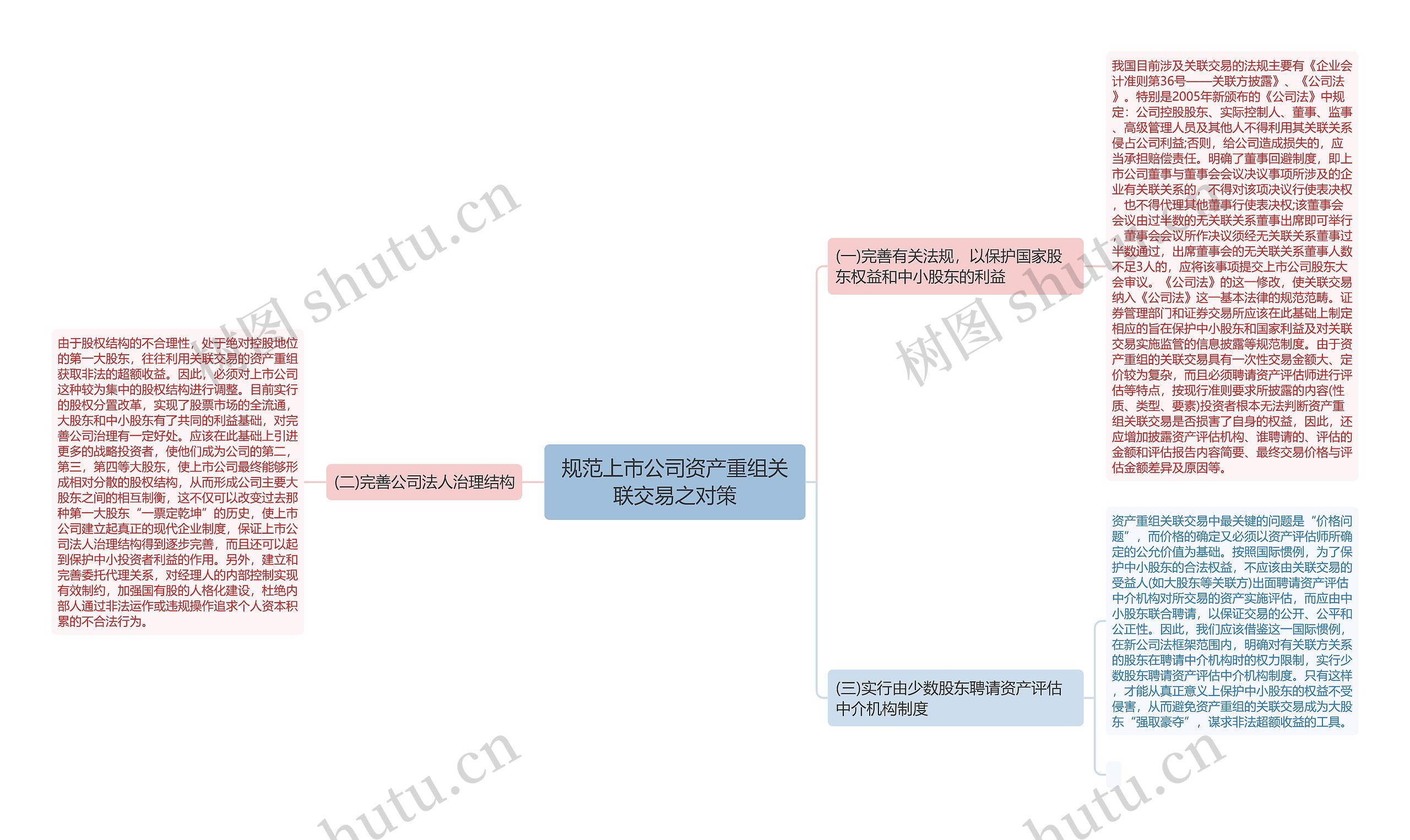 规范上市公司资产重组关联交易之对策思维导图