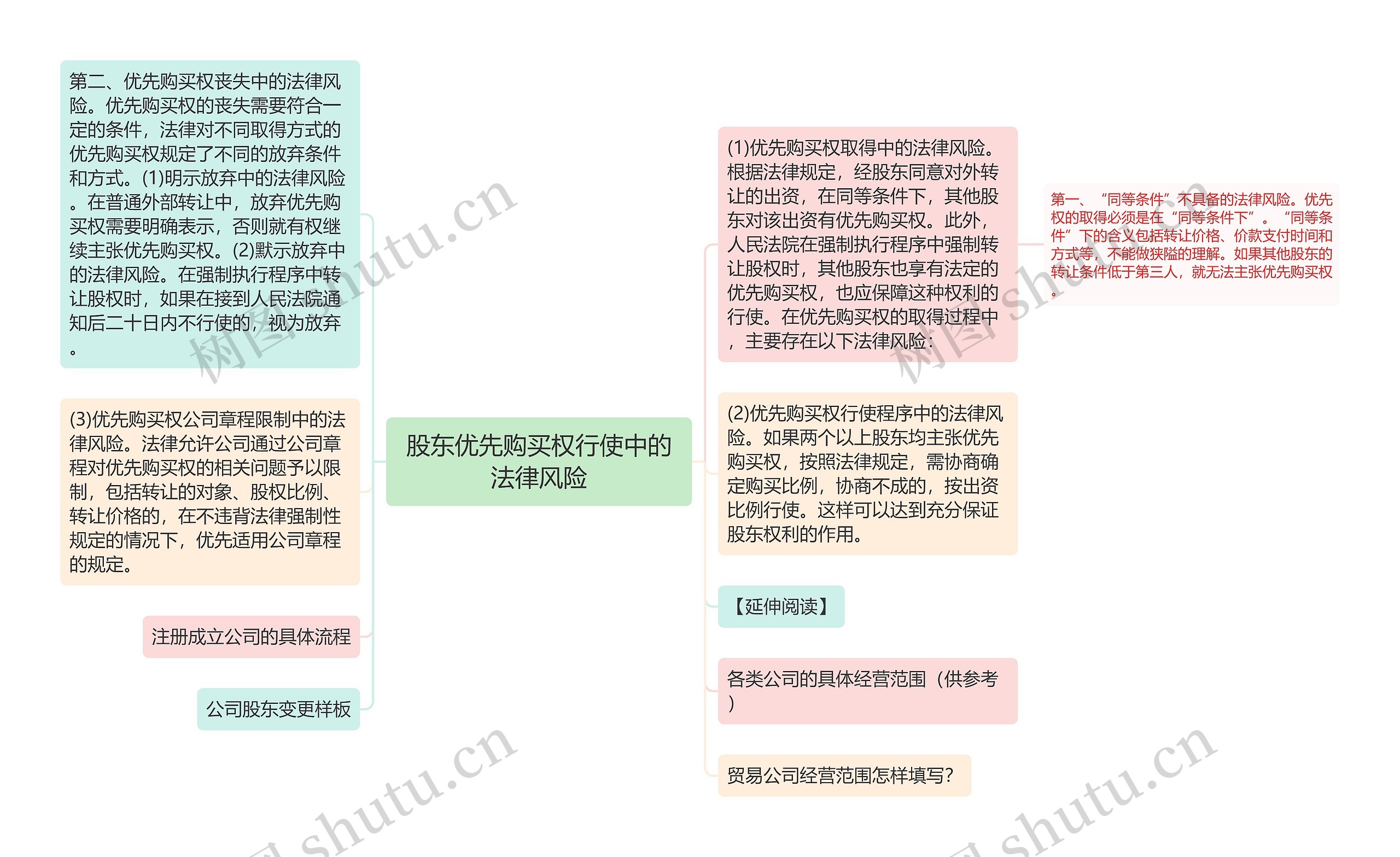 股东优先购买权行使中的法律风险思维导图