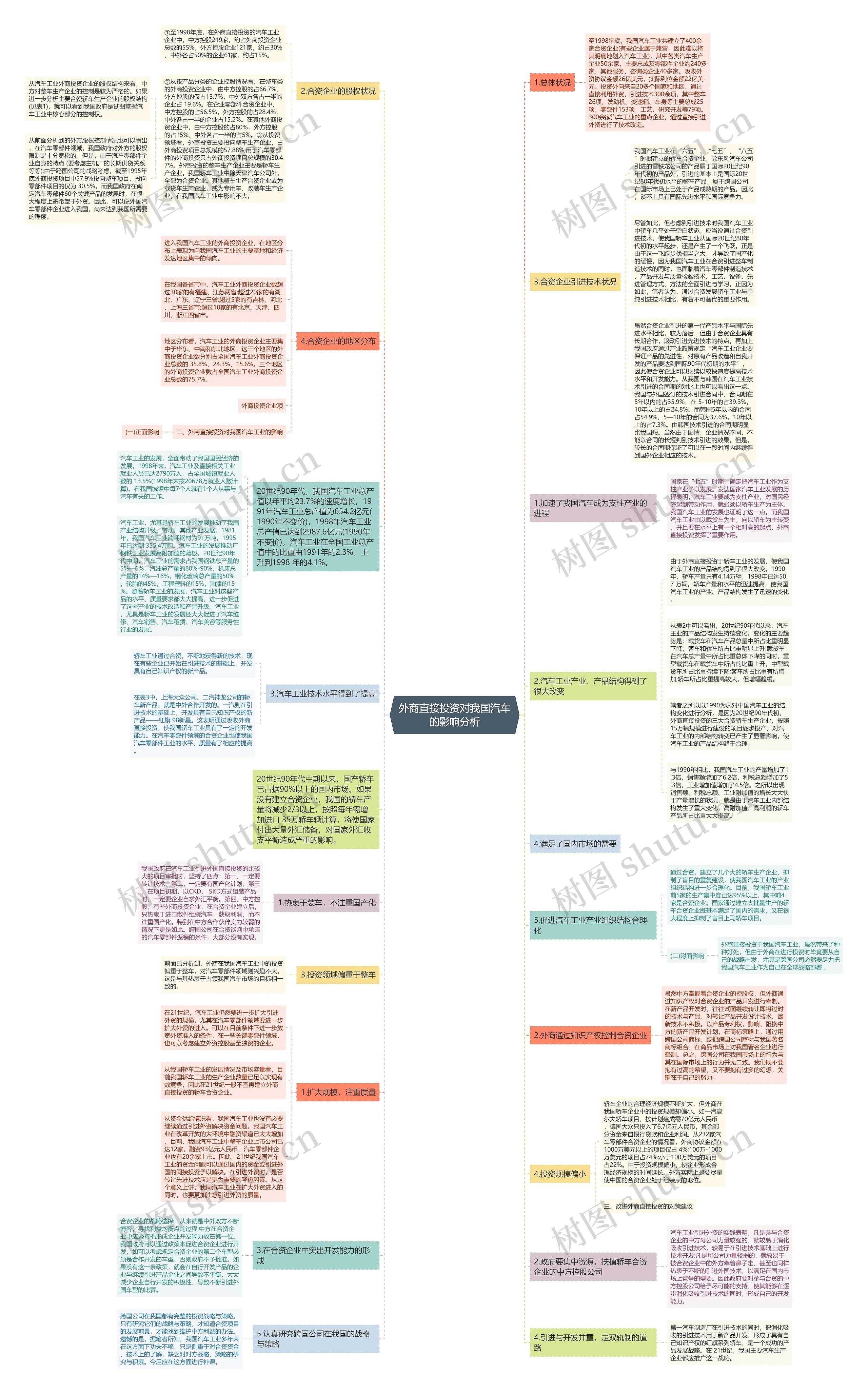 外商直接投资对我国汽车的影响分析思维导图