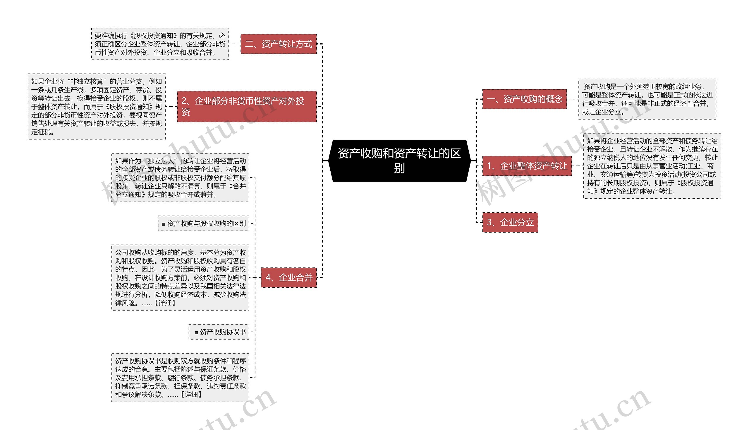 资产收购和资产转让的区别