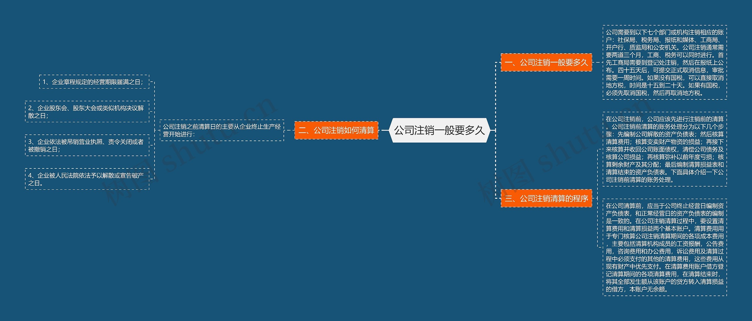 公司注销一般要多久思维导图