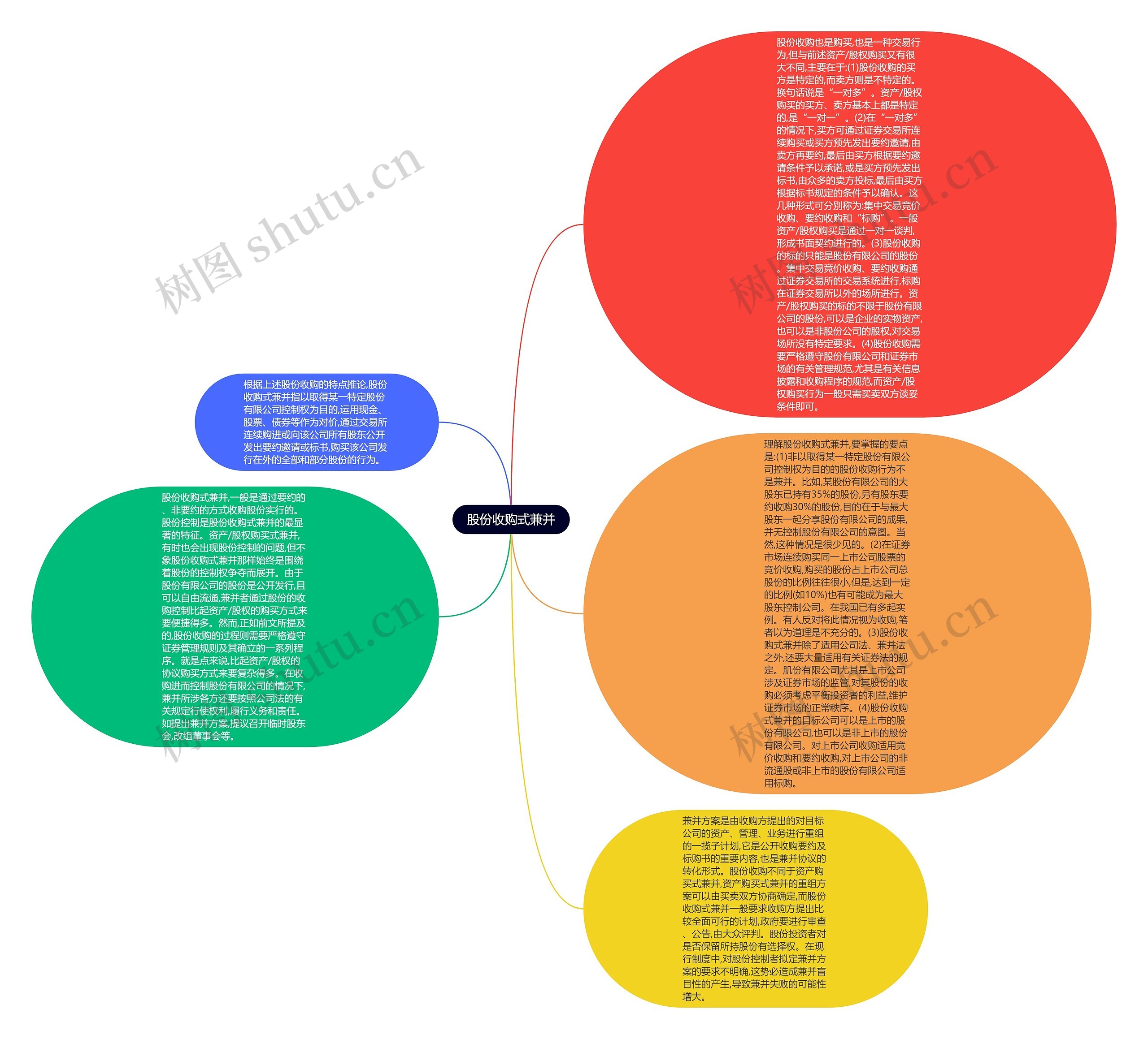 股份收购式兼并思维导图