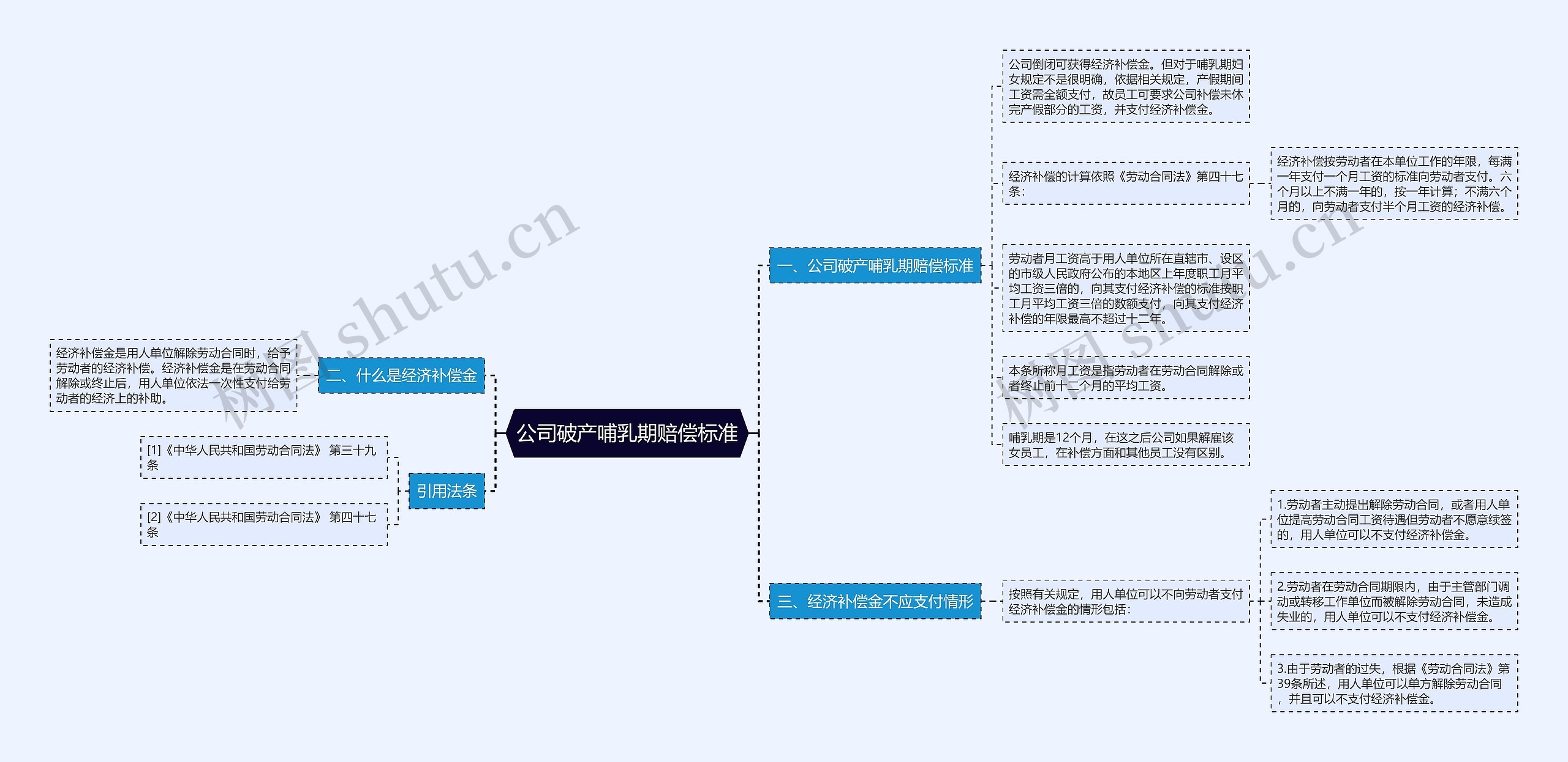 公司破产哺乳期赔偿标准思维导图