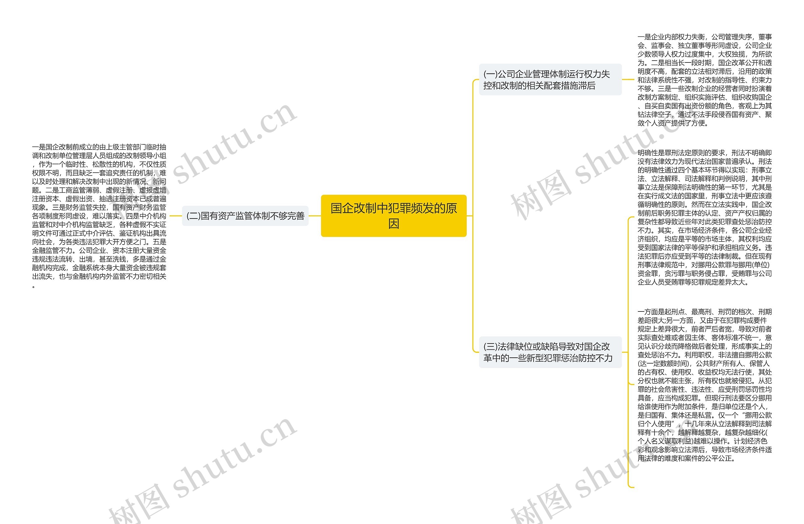 国企改制中犯罪频发的原因思维导图