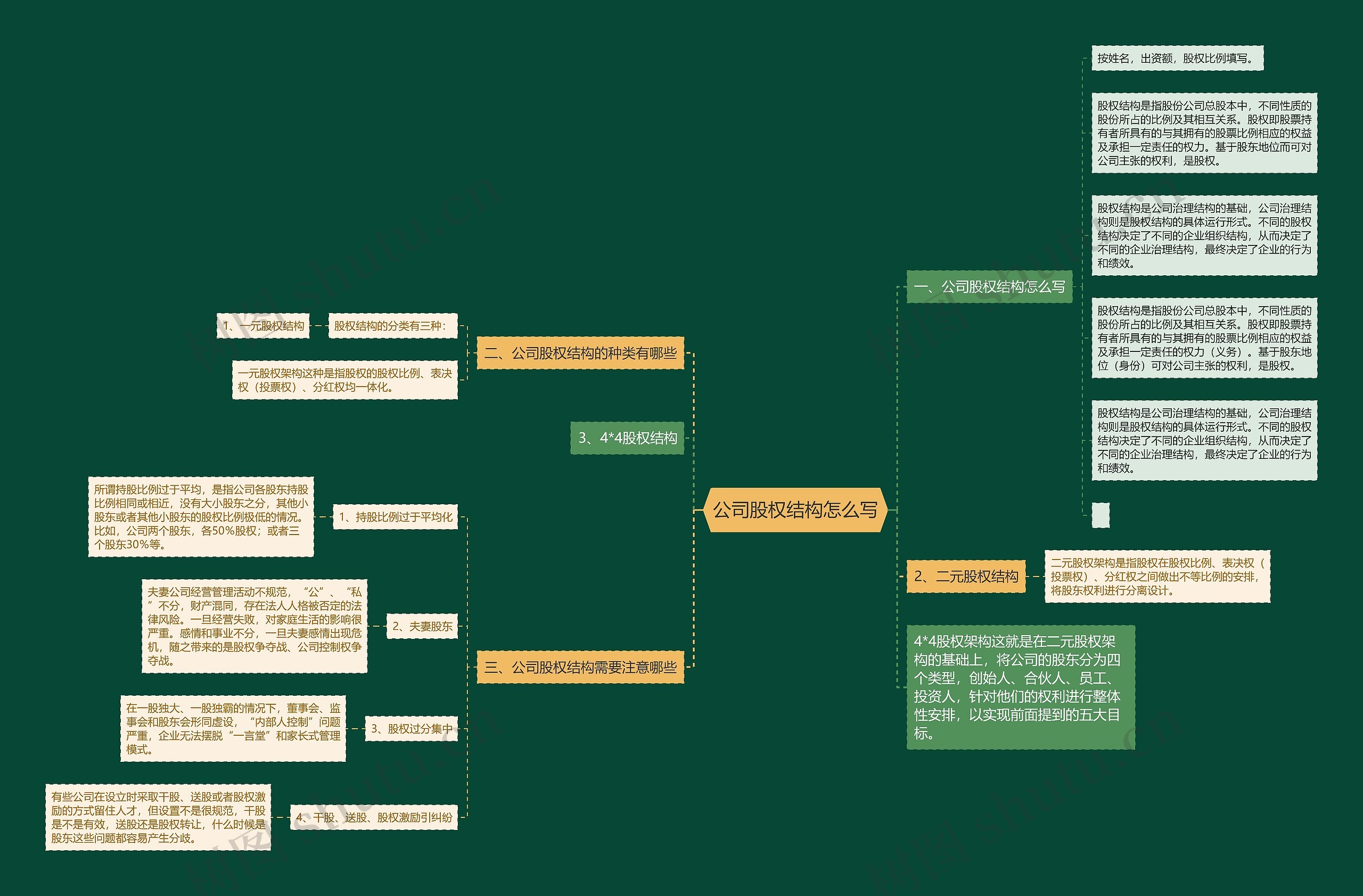公司股权结构怎么写思维导图