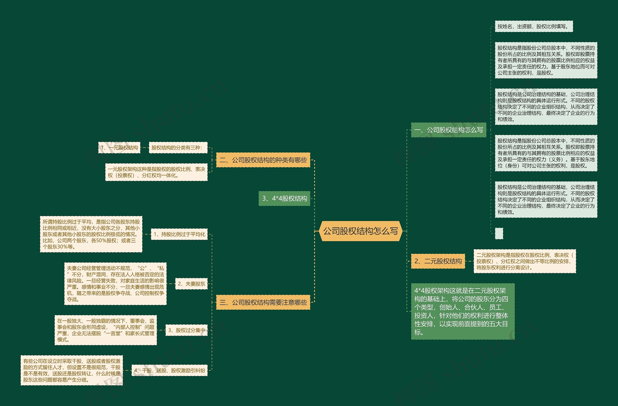 公司股权结构怎么写思维导图高清图 公司股权结构怎么写思维导图