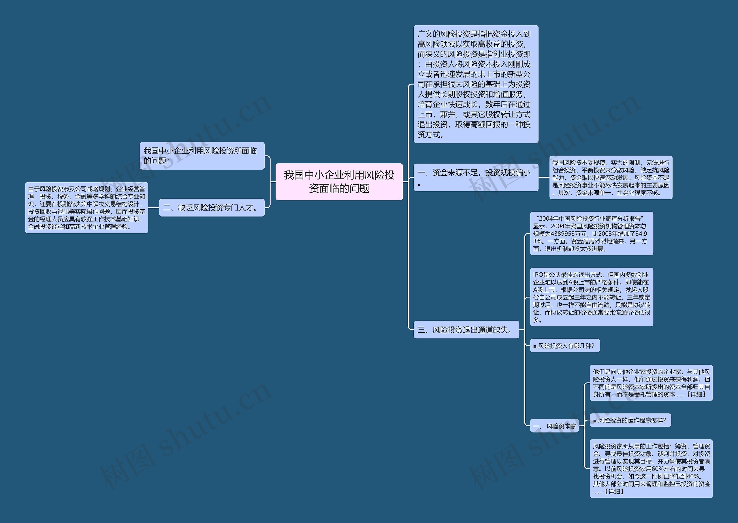 我国中小企业利用风险投资面临的问题思维导图