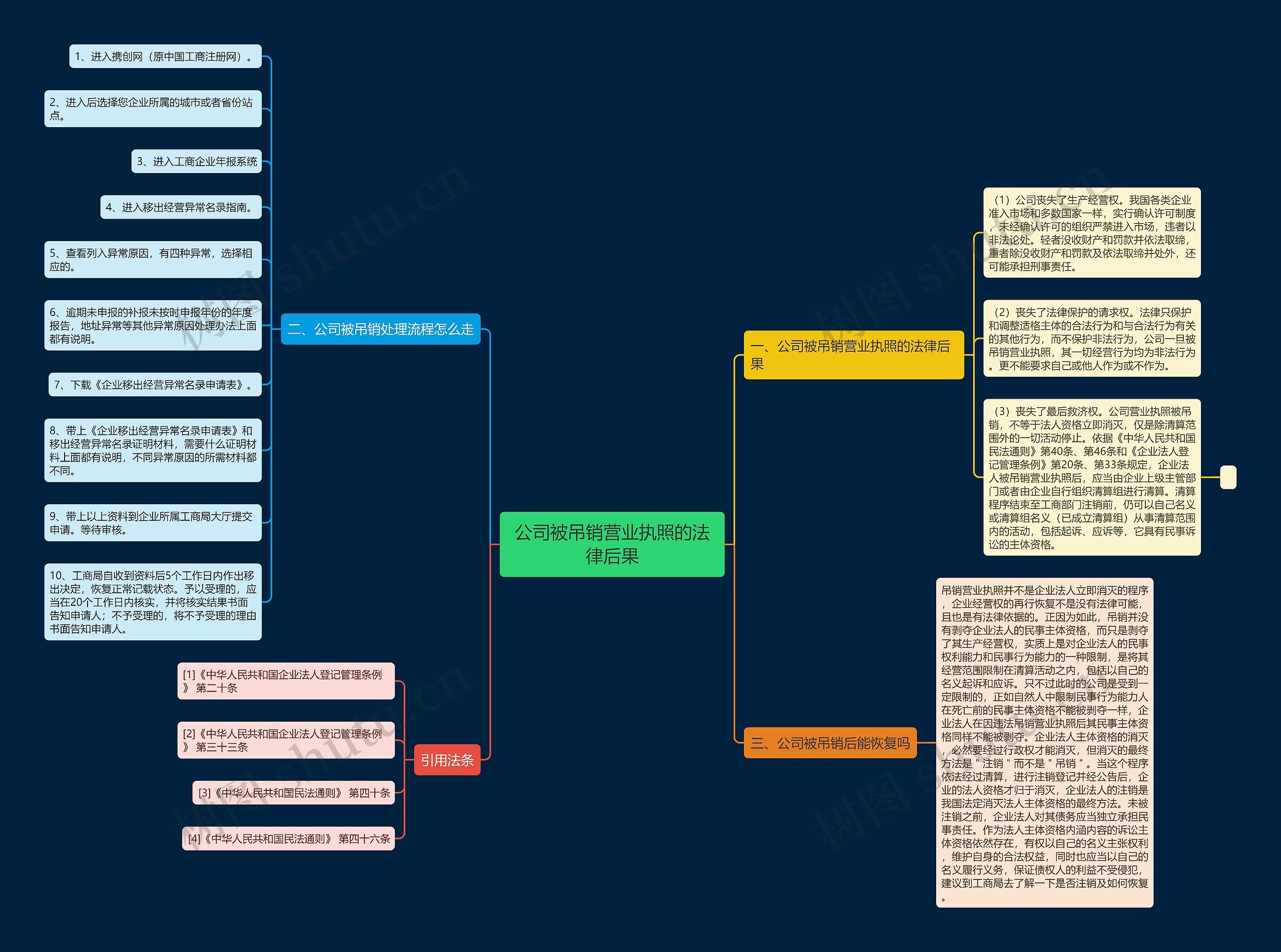 公司被吊销营业执照的法律后果思维导图