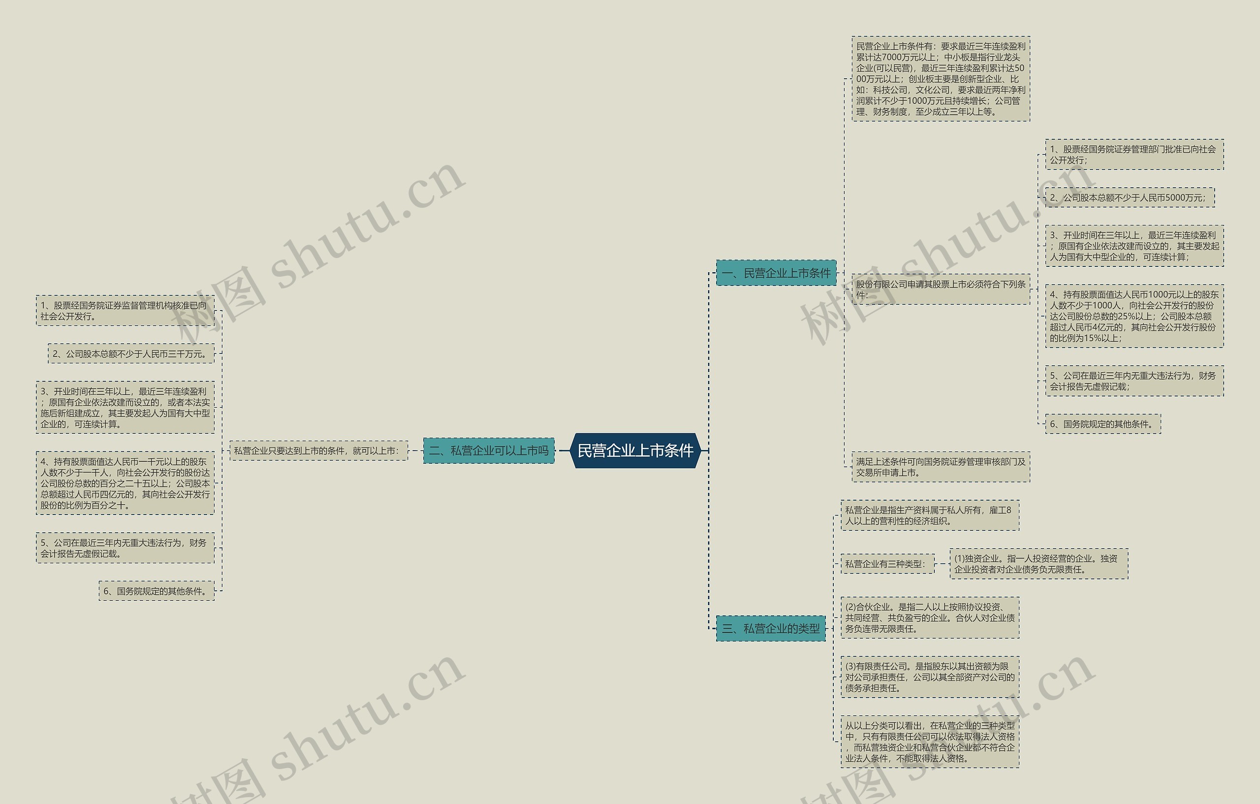民营企业上市条件思维导图