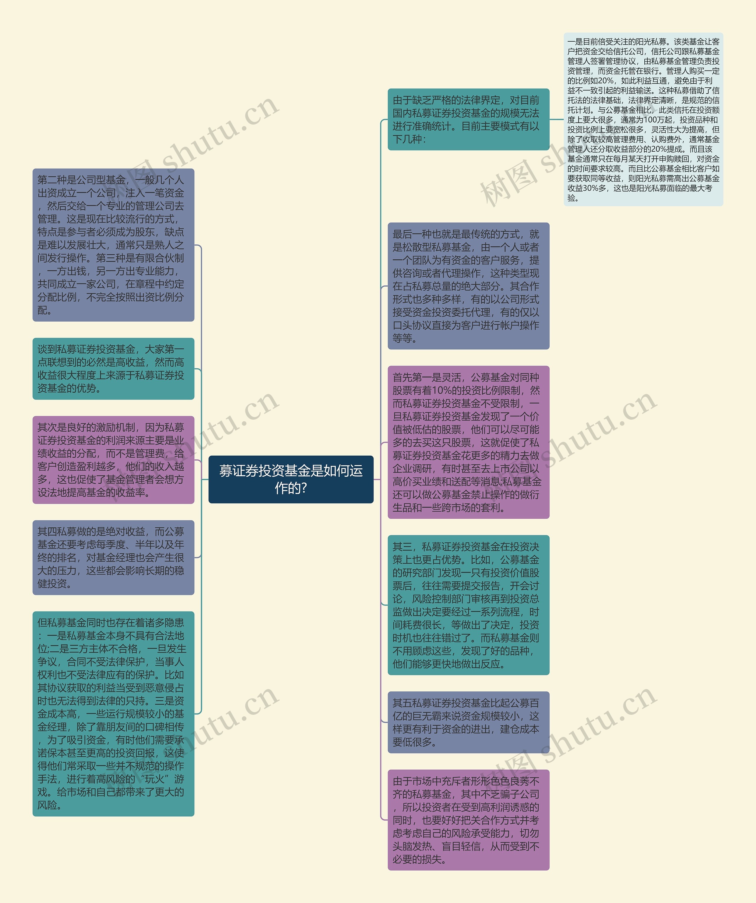 募证券投资基金是如何运作的?思维导图