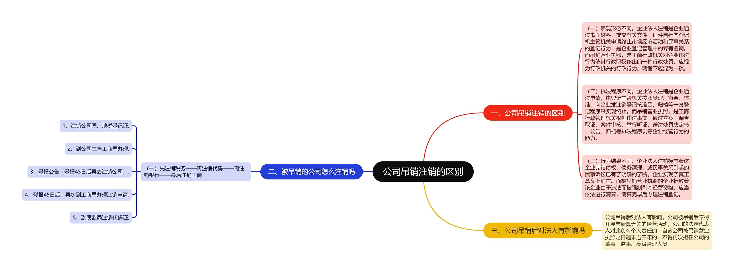 公司吊销注销的区别