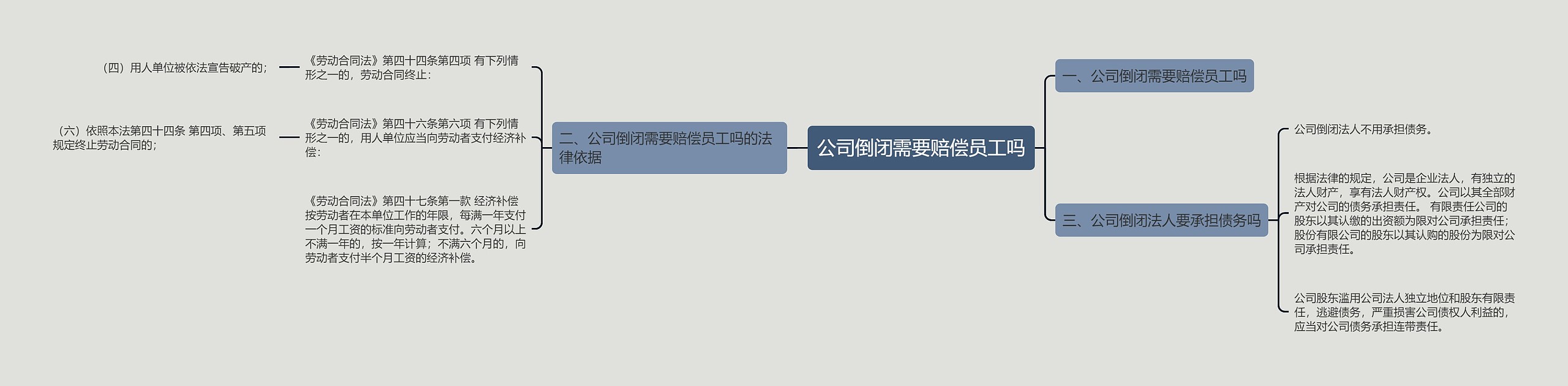 公司倒闭需要赔偿员工吗思维导图