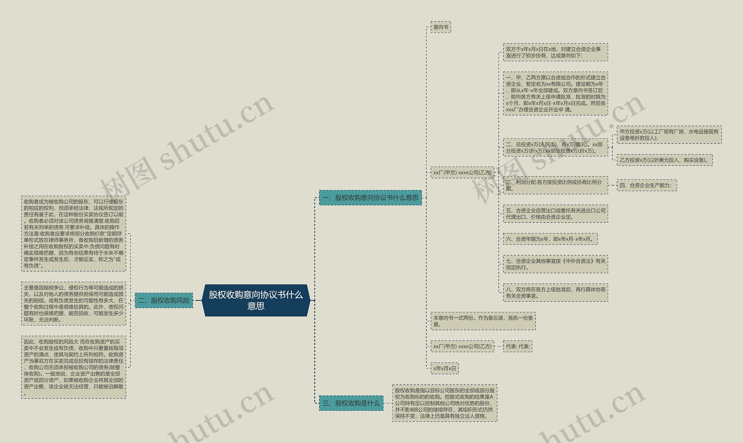 股权收购意向协议书什么意思思维导图