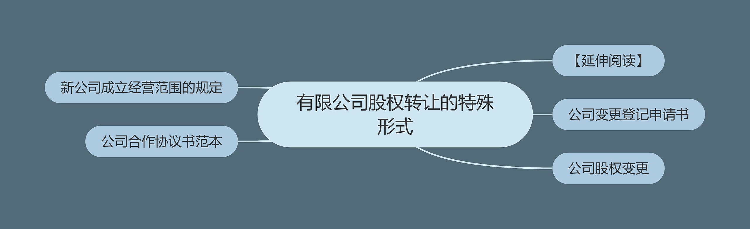 有限公司股权转让的特殊形式 有限公司股权转让的特殊形式