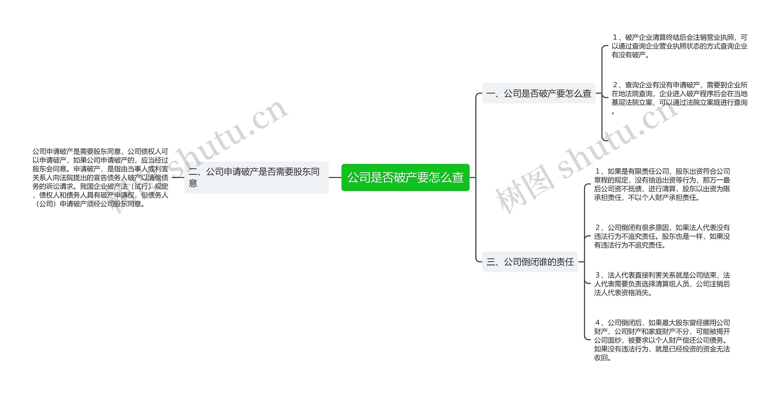 公司是否破产要怎么查思维导图