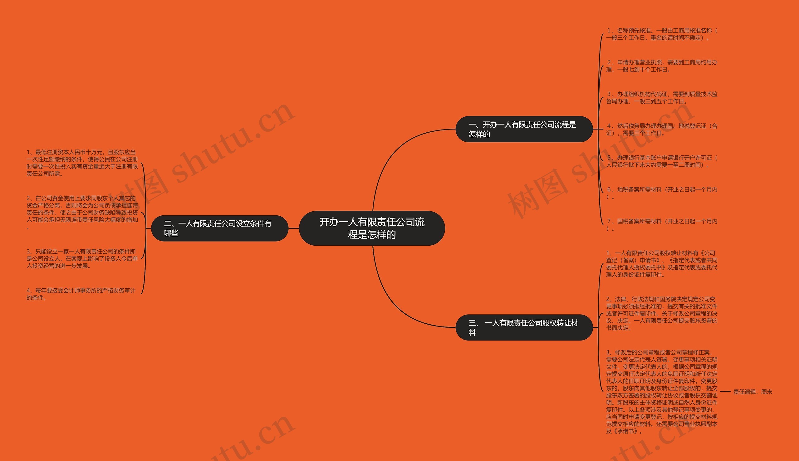 开办一人有限责任公司流程是怎样的思维导图