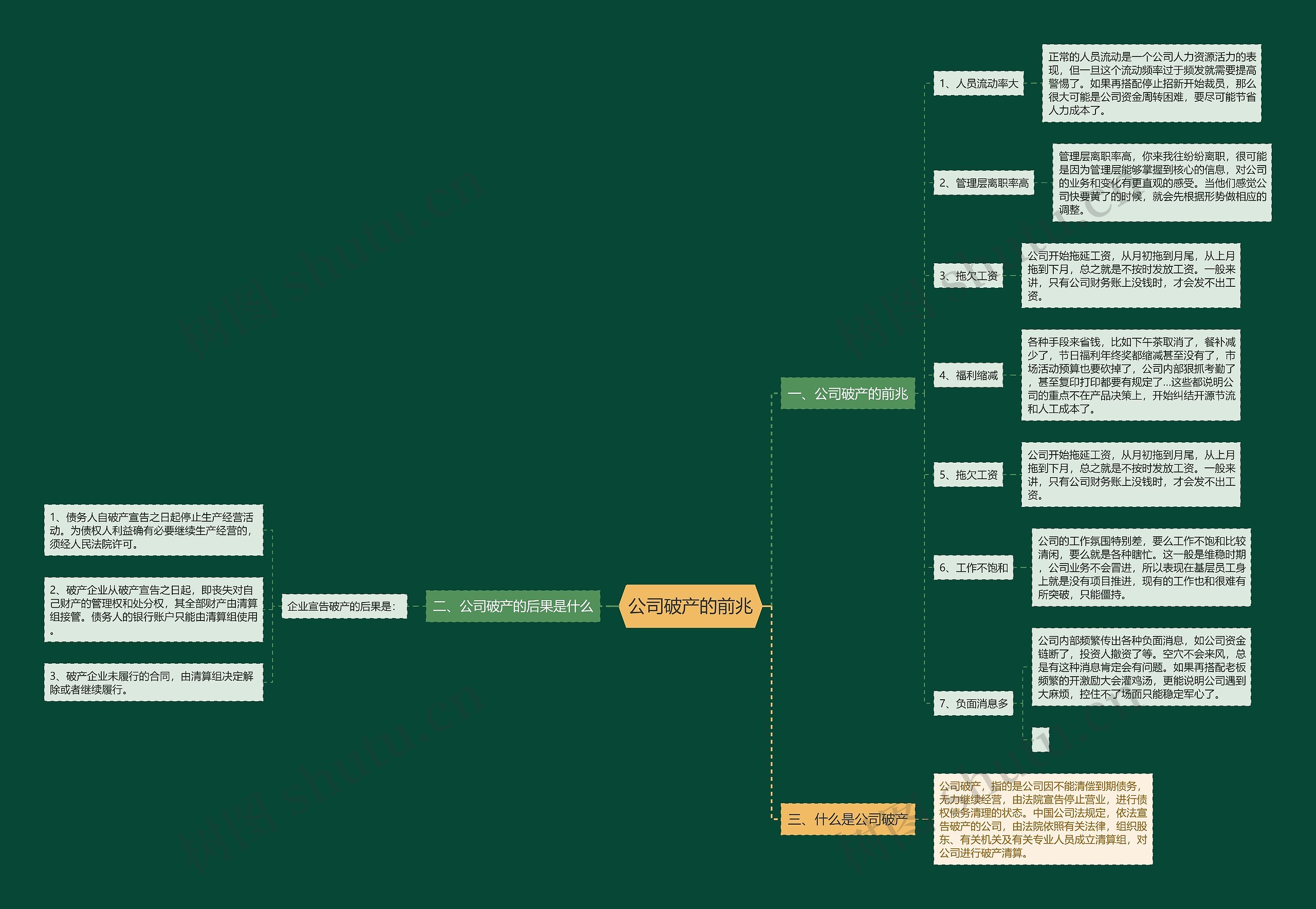 公司破产的前兆思维导图