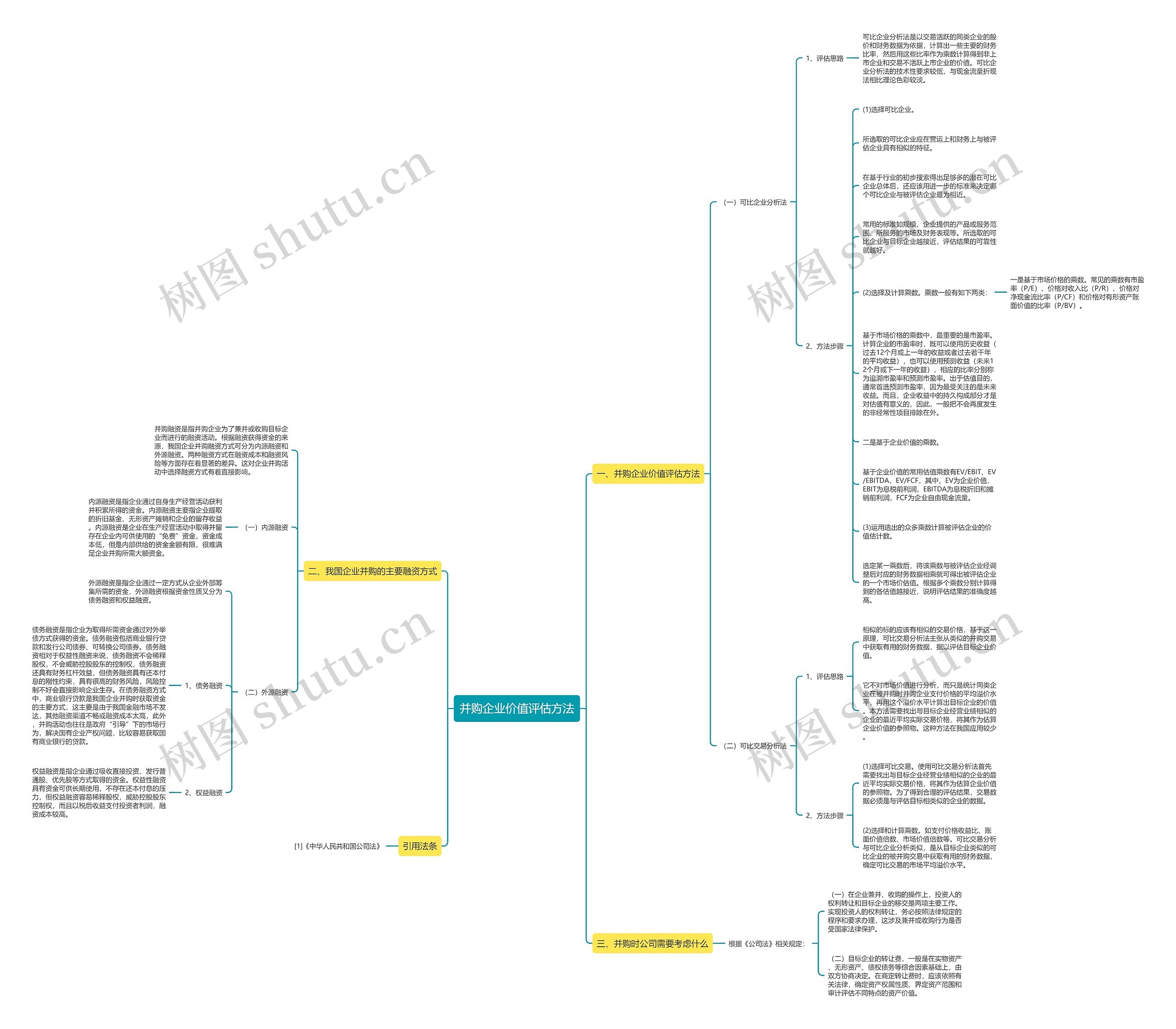 并购企业价值评估方法思维导图