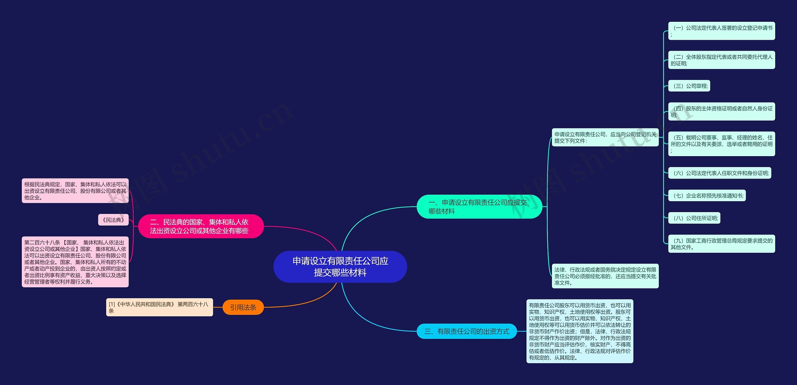 申请设立有限责任公司应提交哪些材料思维导图