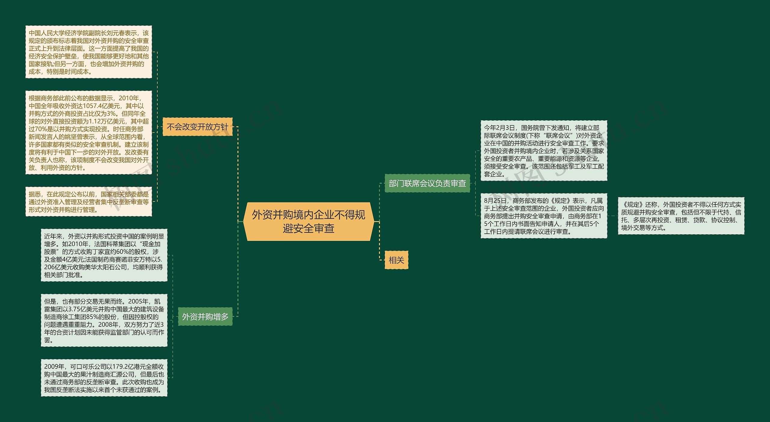 外资并购境内企业不得规避安全审查思维导图