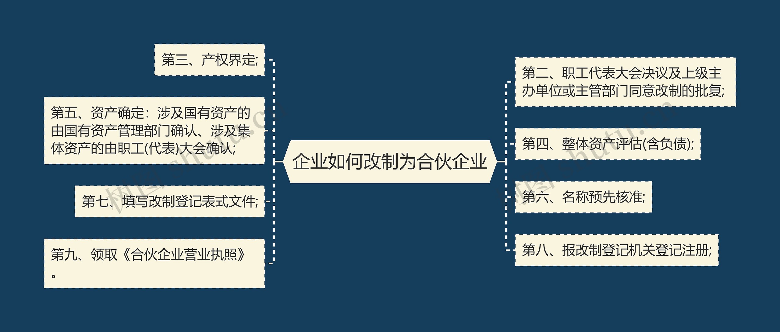 企业如何改制为合伙企业思维导图