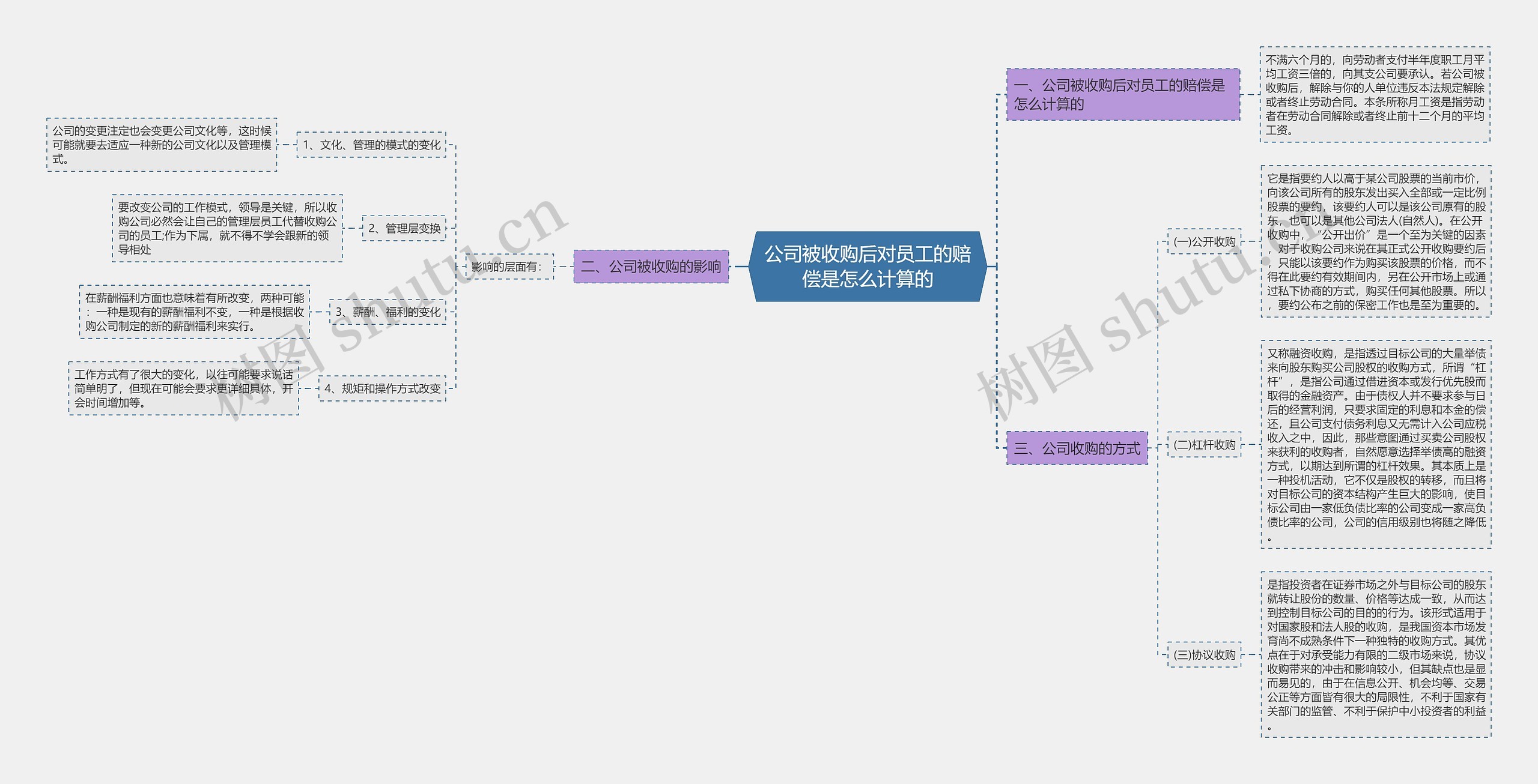 公司被收购后对员工的赔偿是怎么计算的思维导图