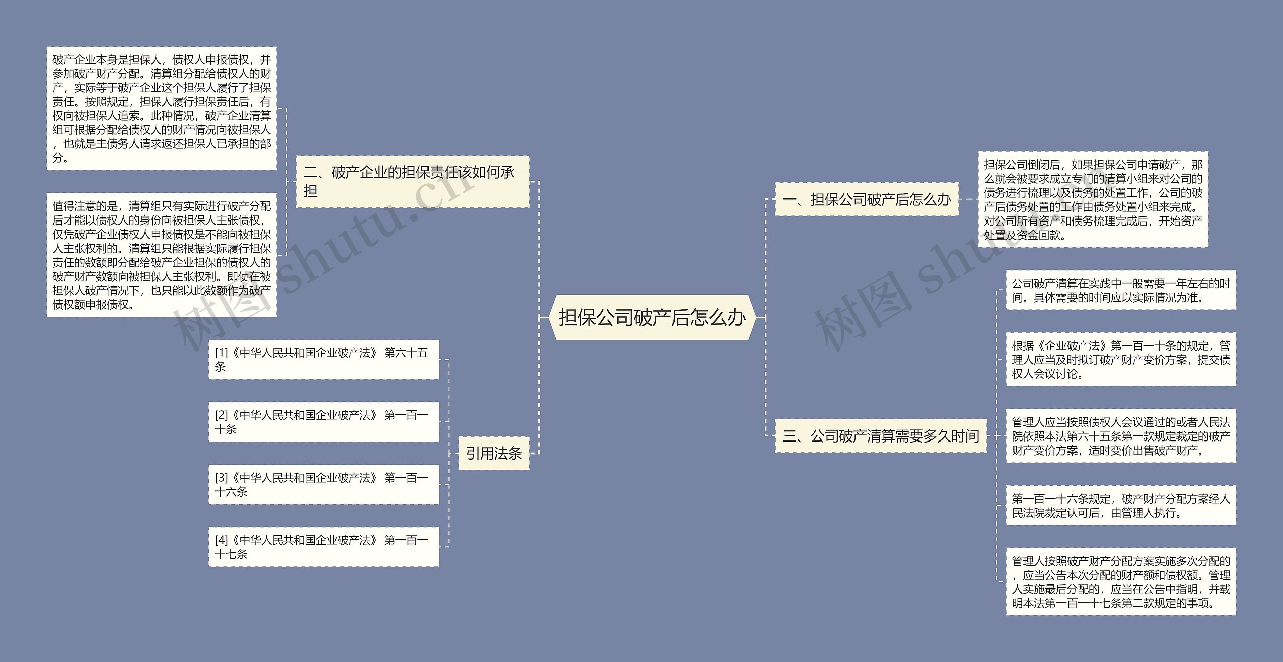 担保公司破产后怎么办思维导图