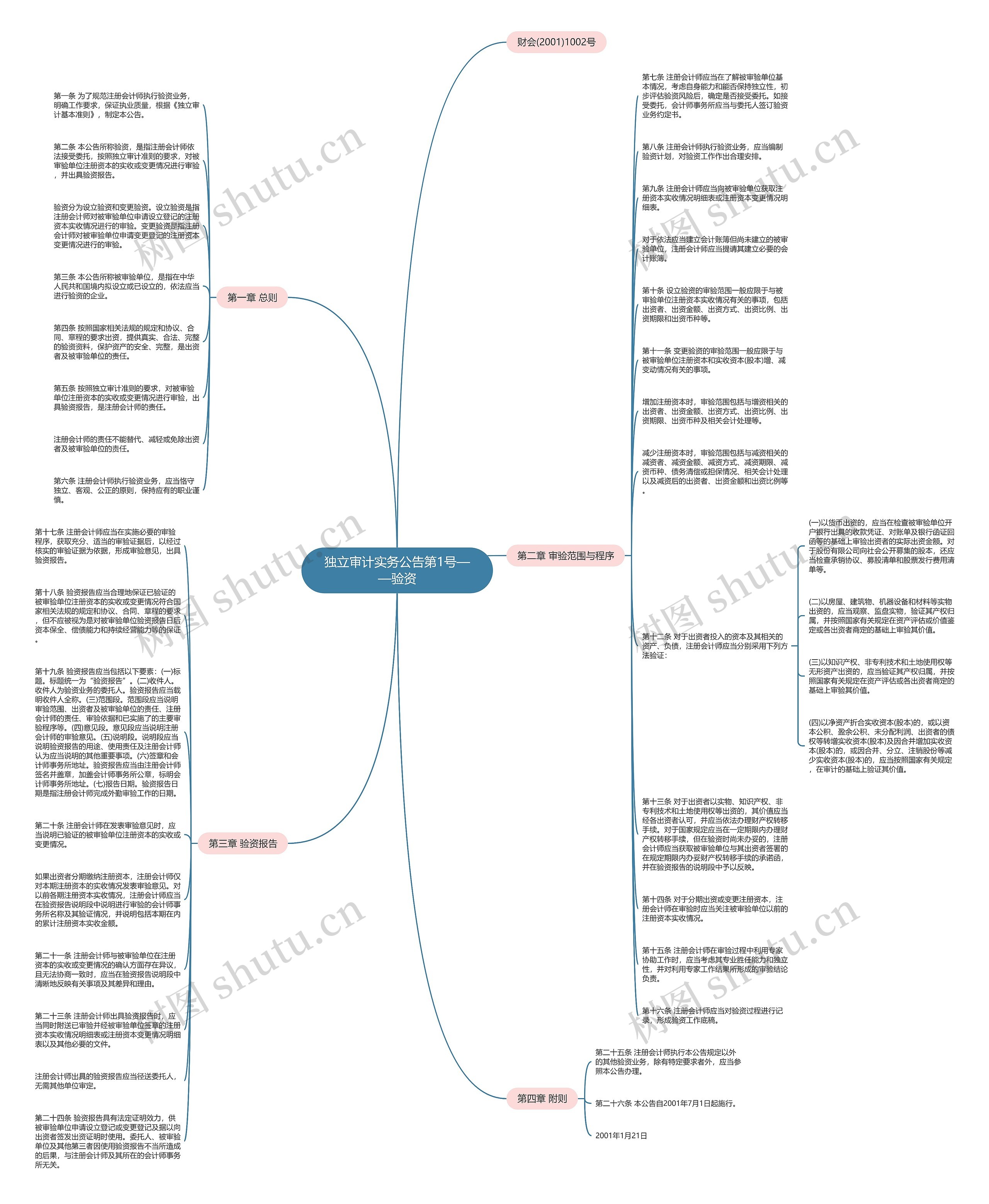 独立审计实务公告第1号——验资思维导图