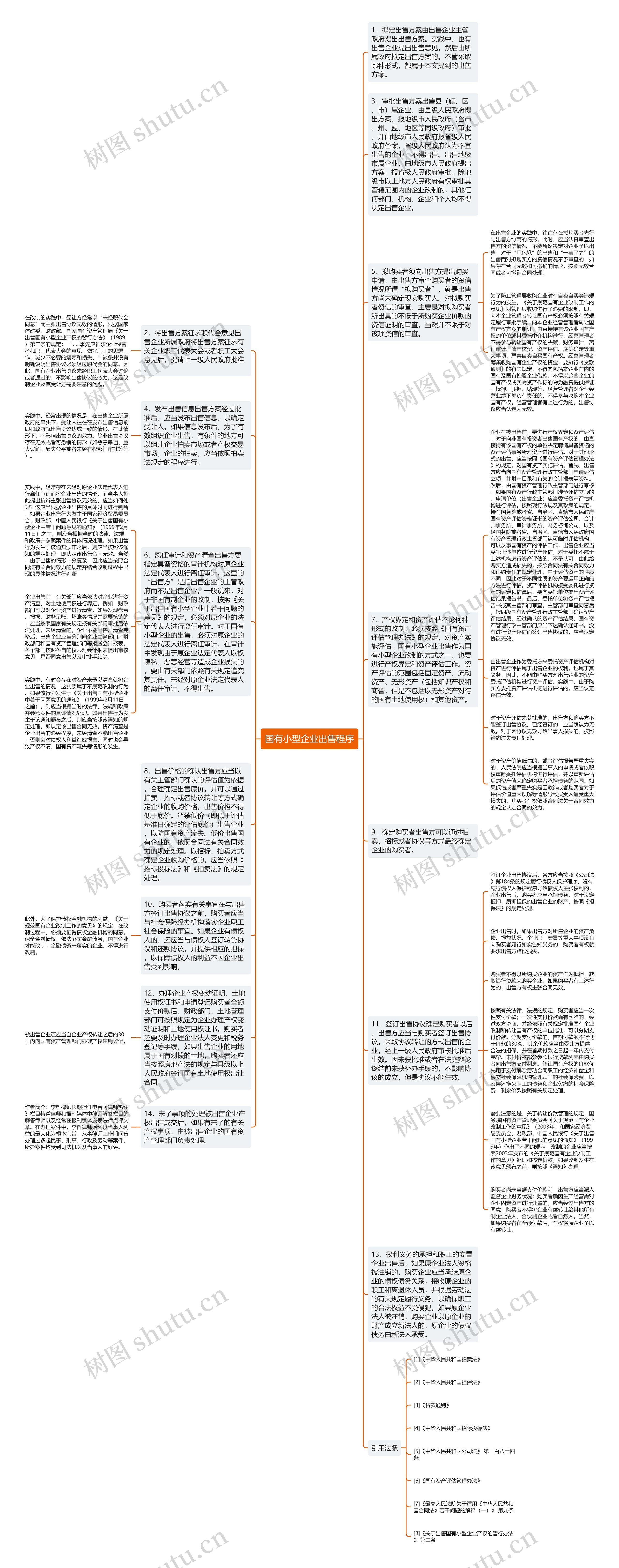 国有小型企业出售程序思维导图