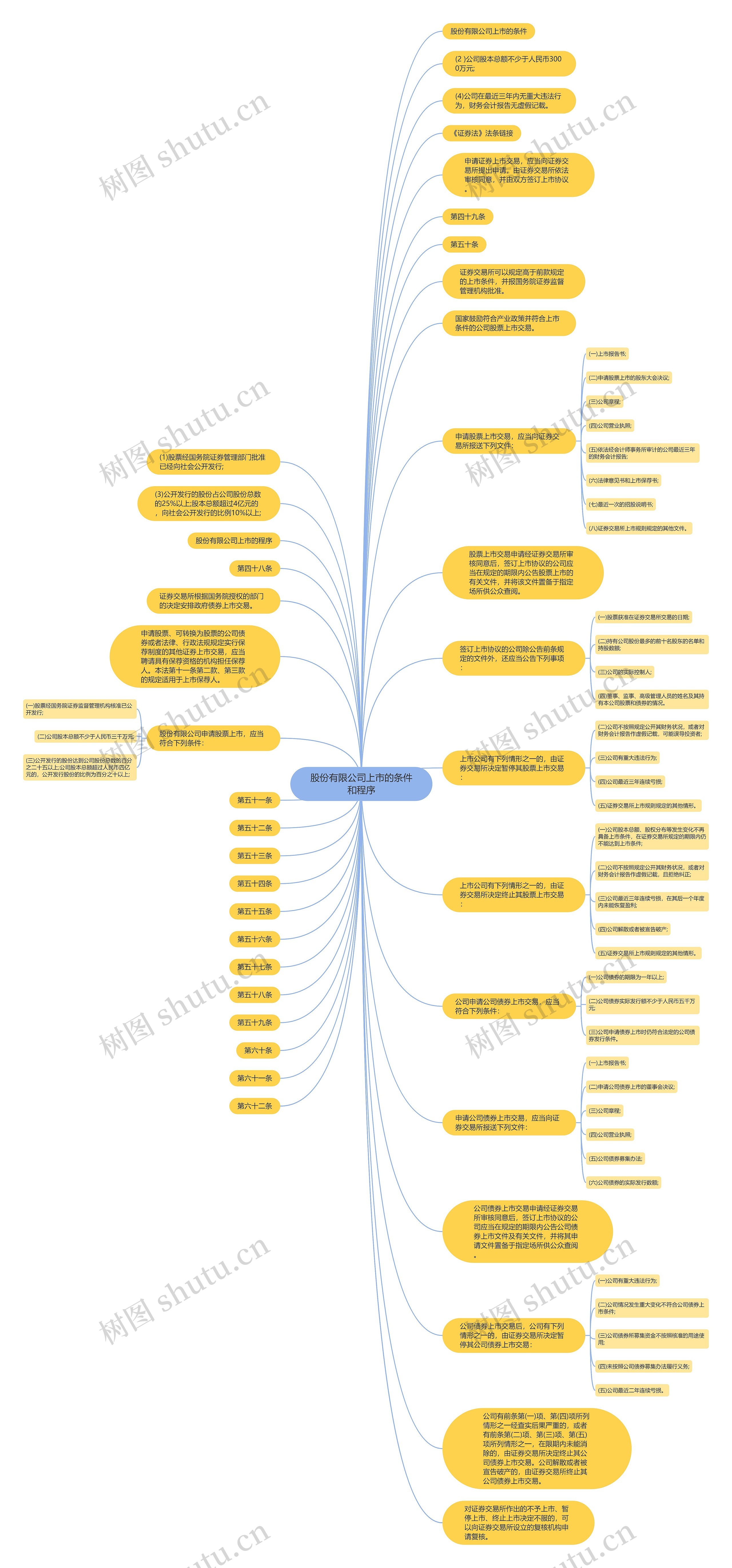 股份有限公司上市的条件和程序思维导图