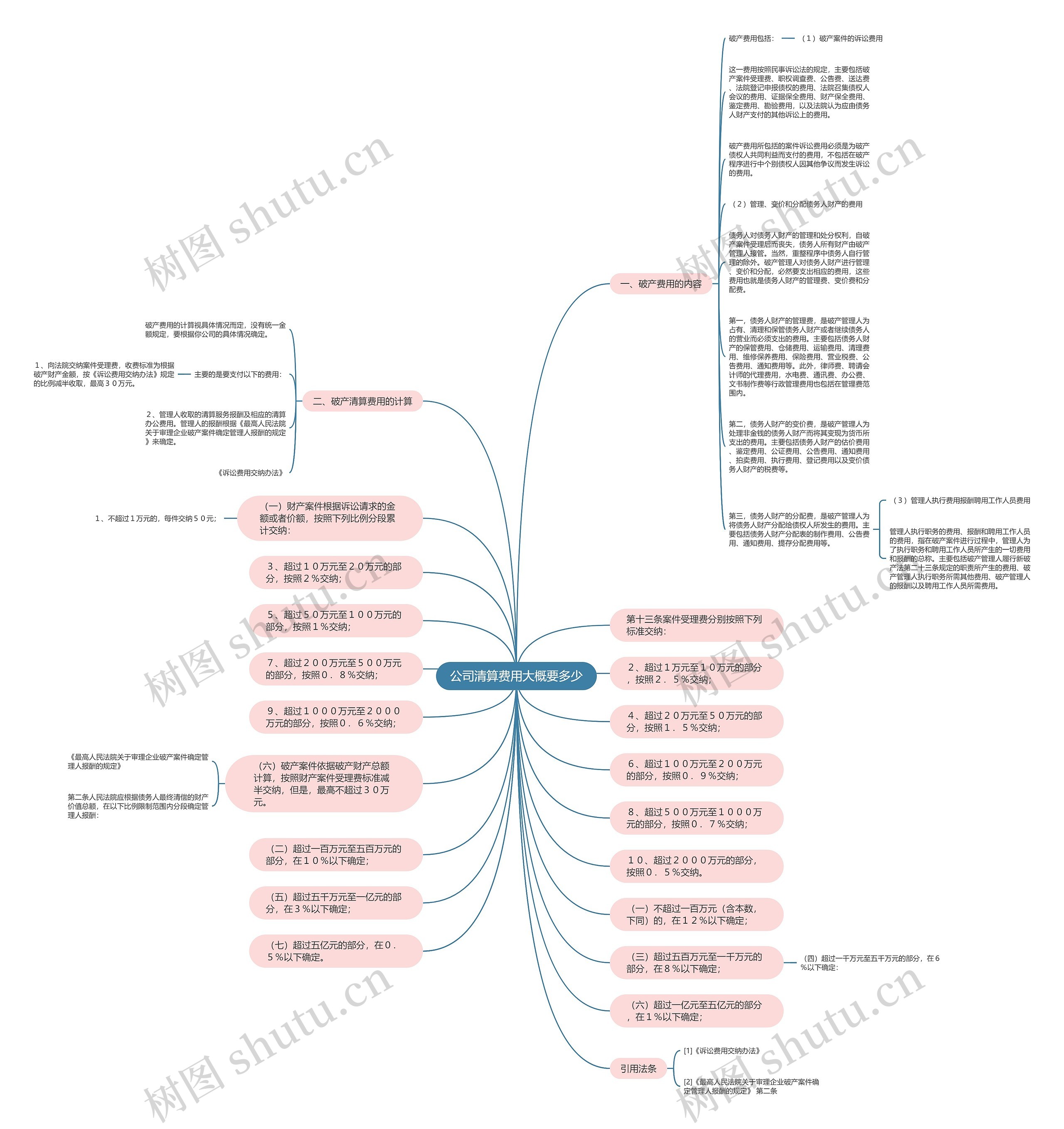 公司清算费用大概要多少思维导图