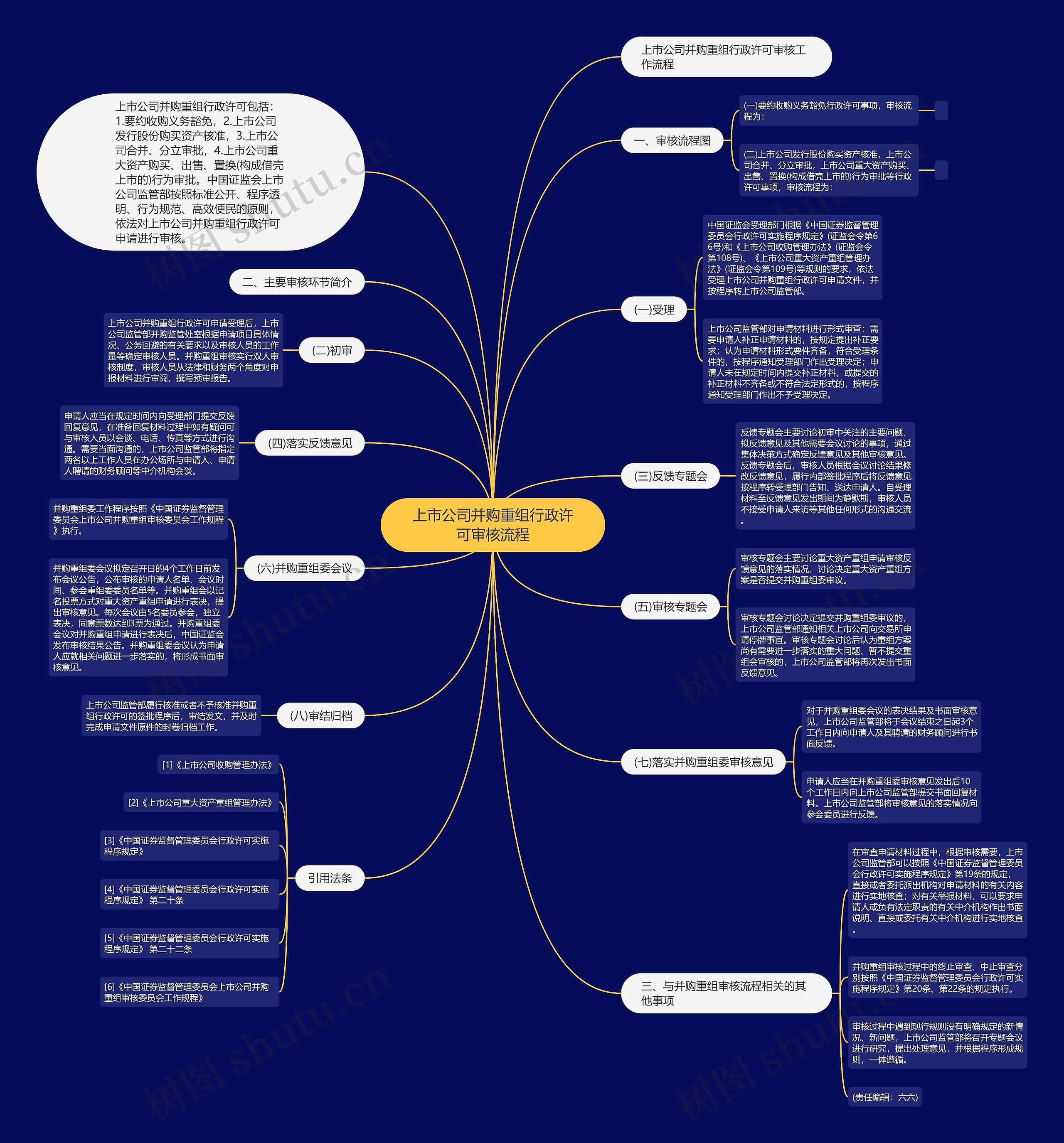 上市公司并购重组行政许可审核流程思维导图