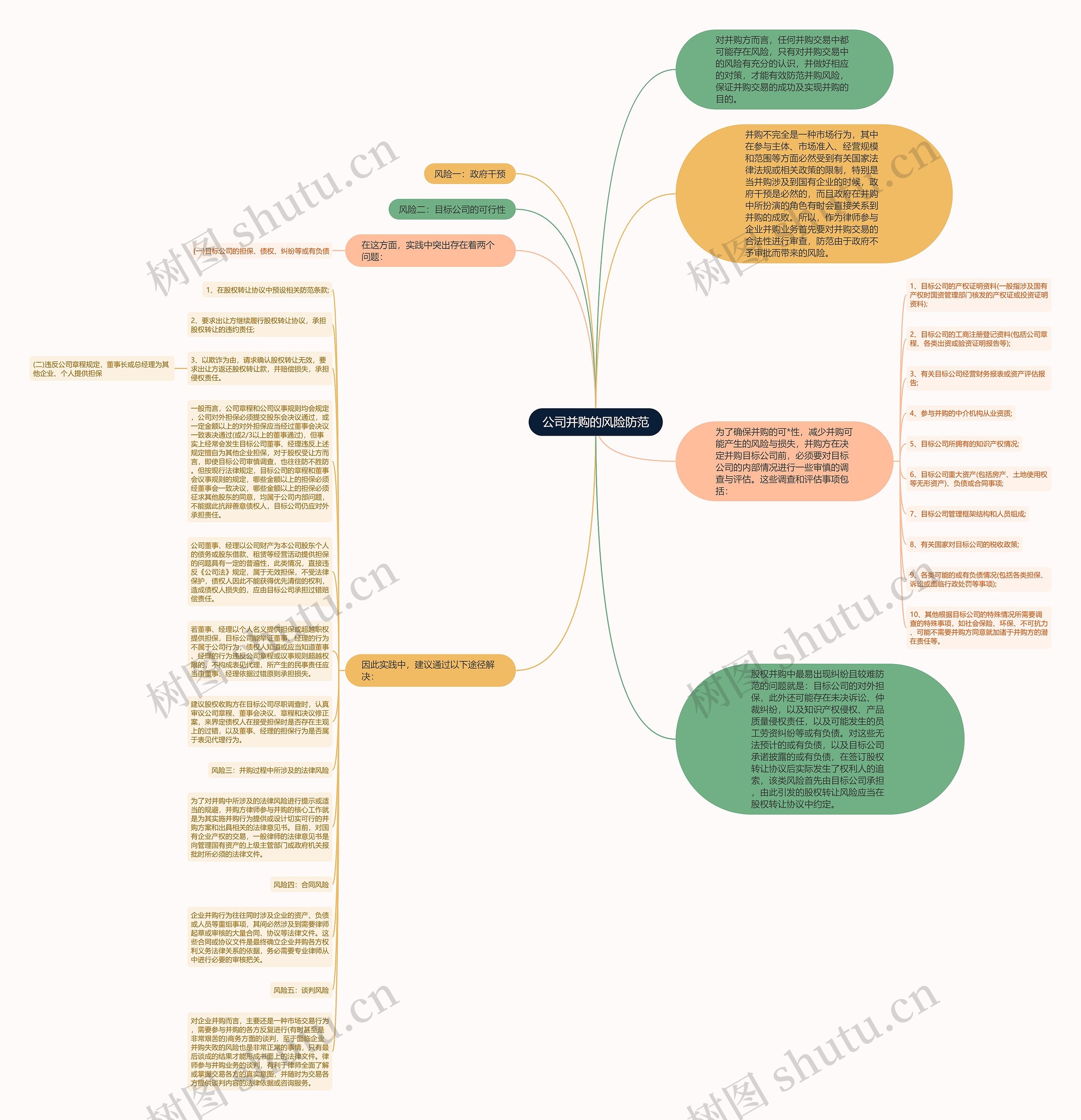 公司并购的风险防范思维导图