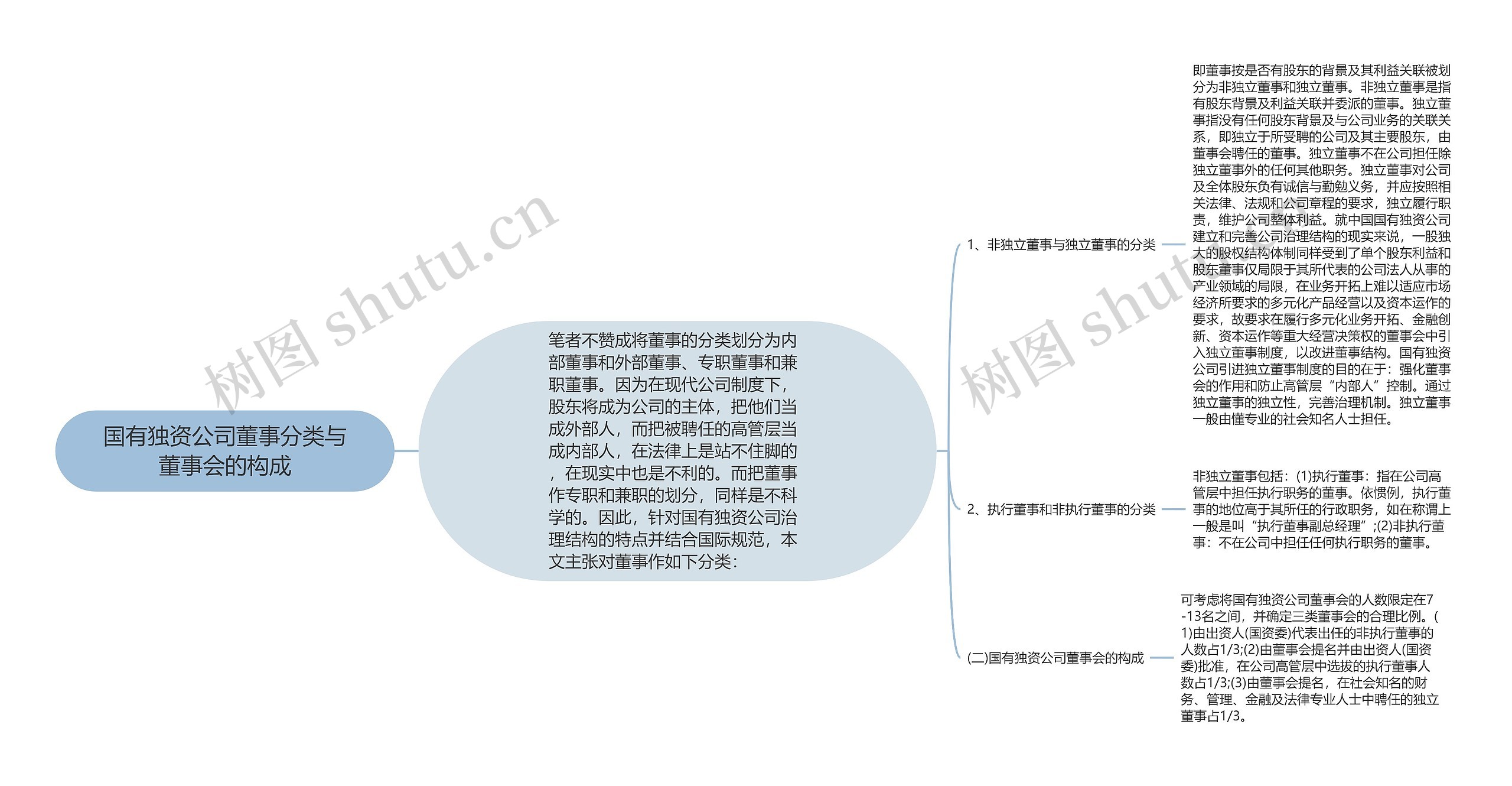 国有独资公司董事分类与董事会的构成思维导图