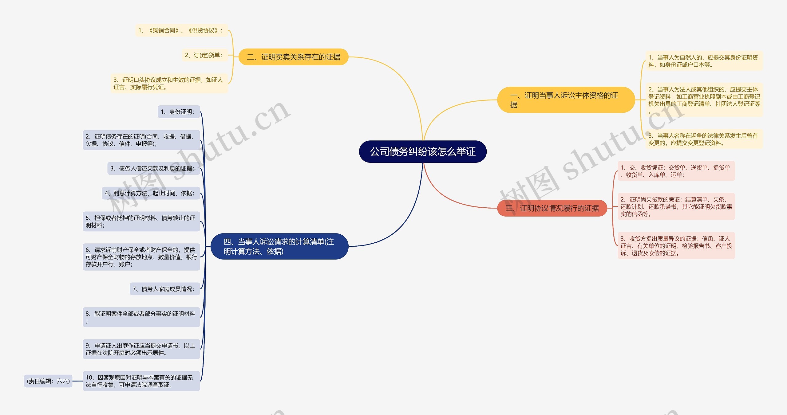 公司债务纠纷该怎么举证思维导图