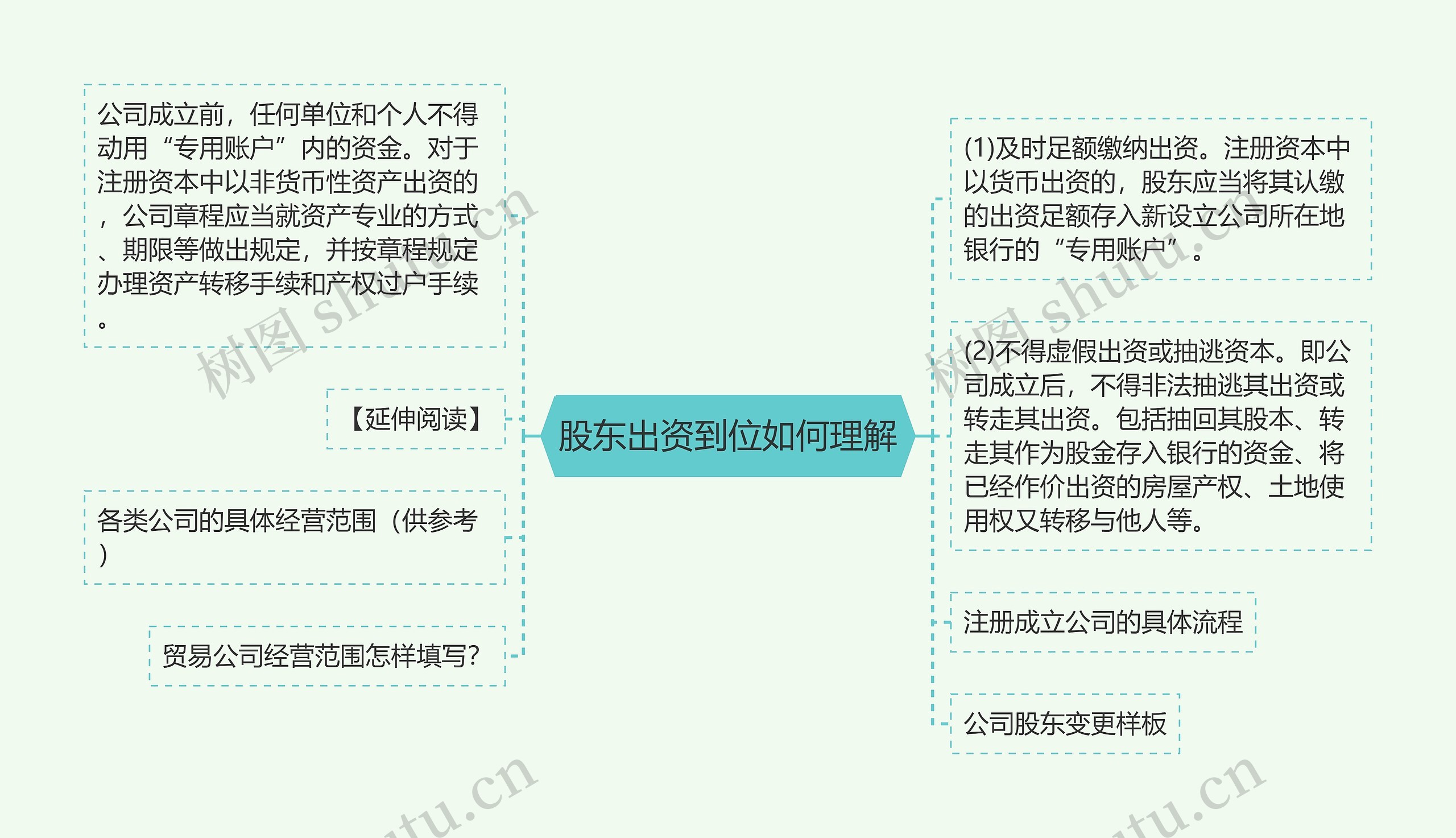 股东出资到位如何理解思维导图