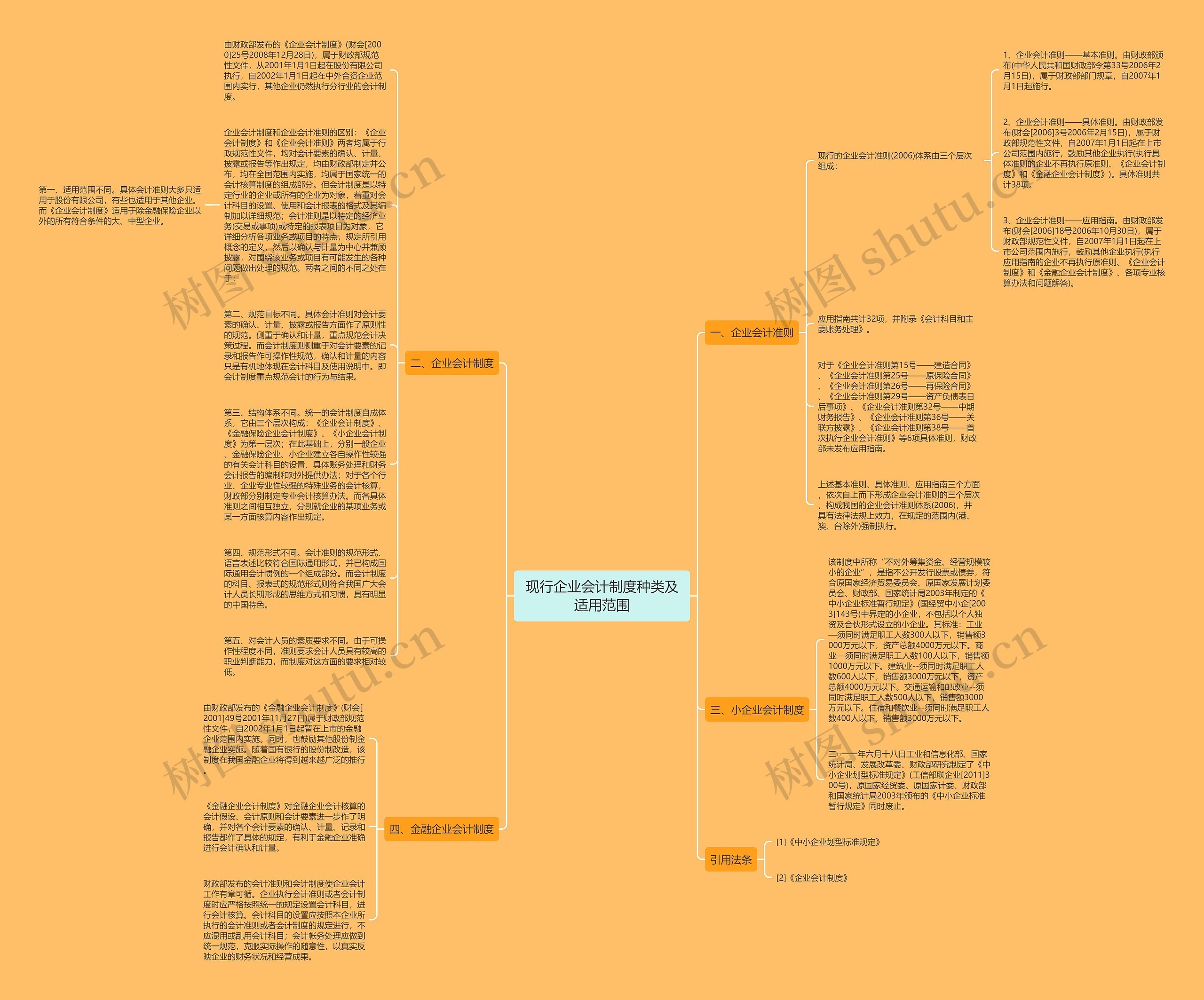 现行企业会计制度种类及适用范围思维导图