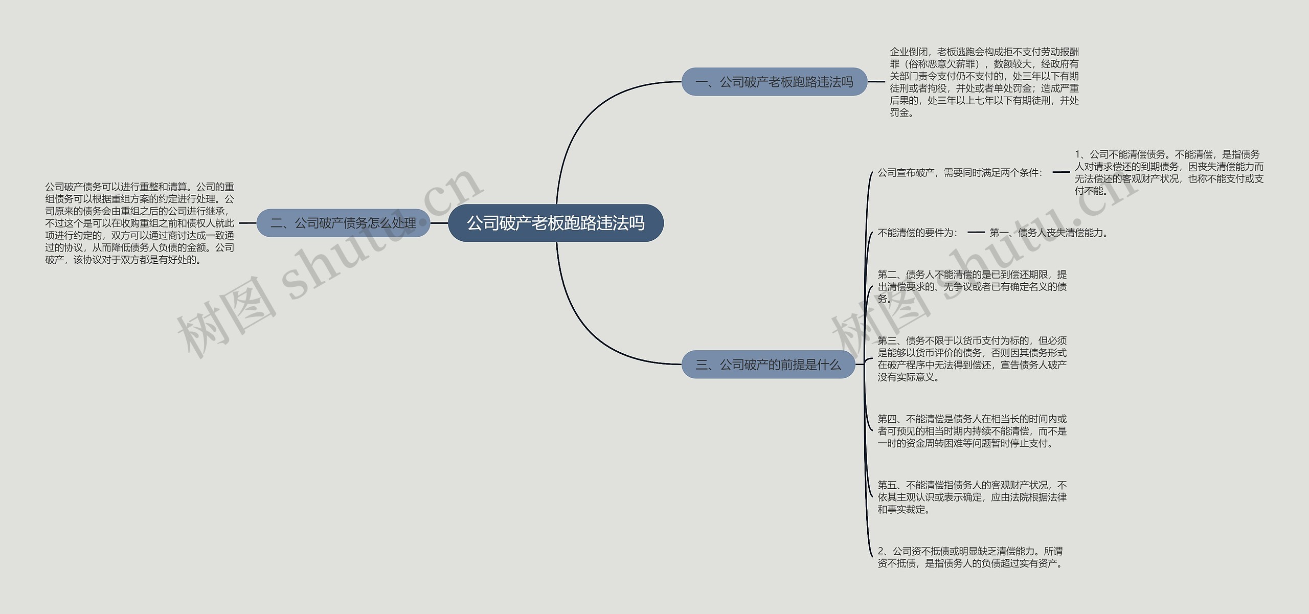 公司破产老板跑路违法吗思维导图