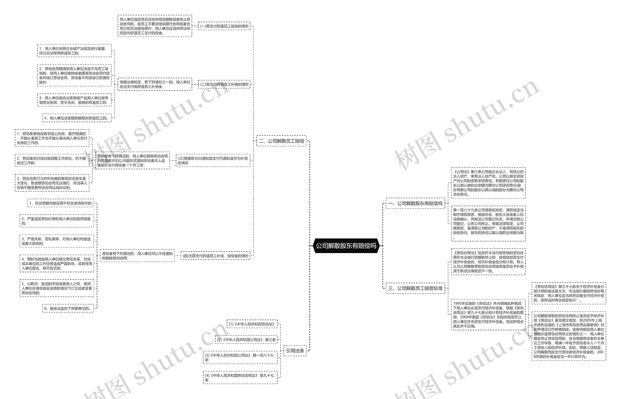 公司解散股东有赔偿吗思维导图