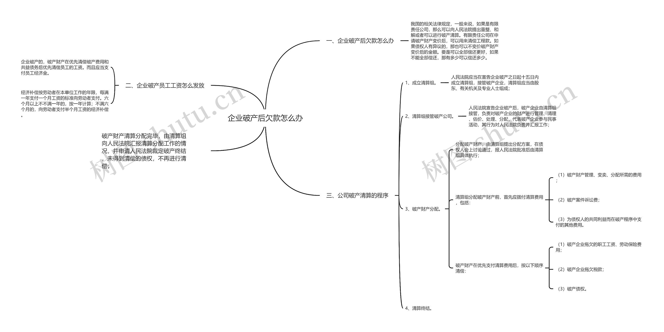 企业破产后欠款怎么办思维导图