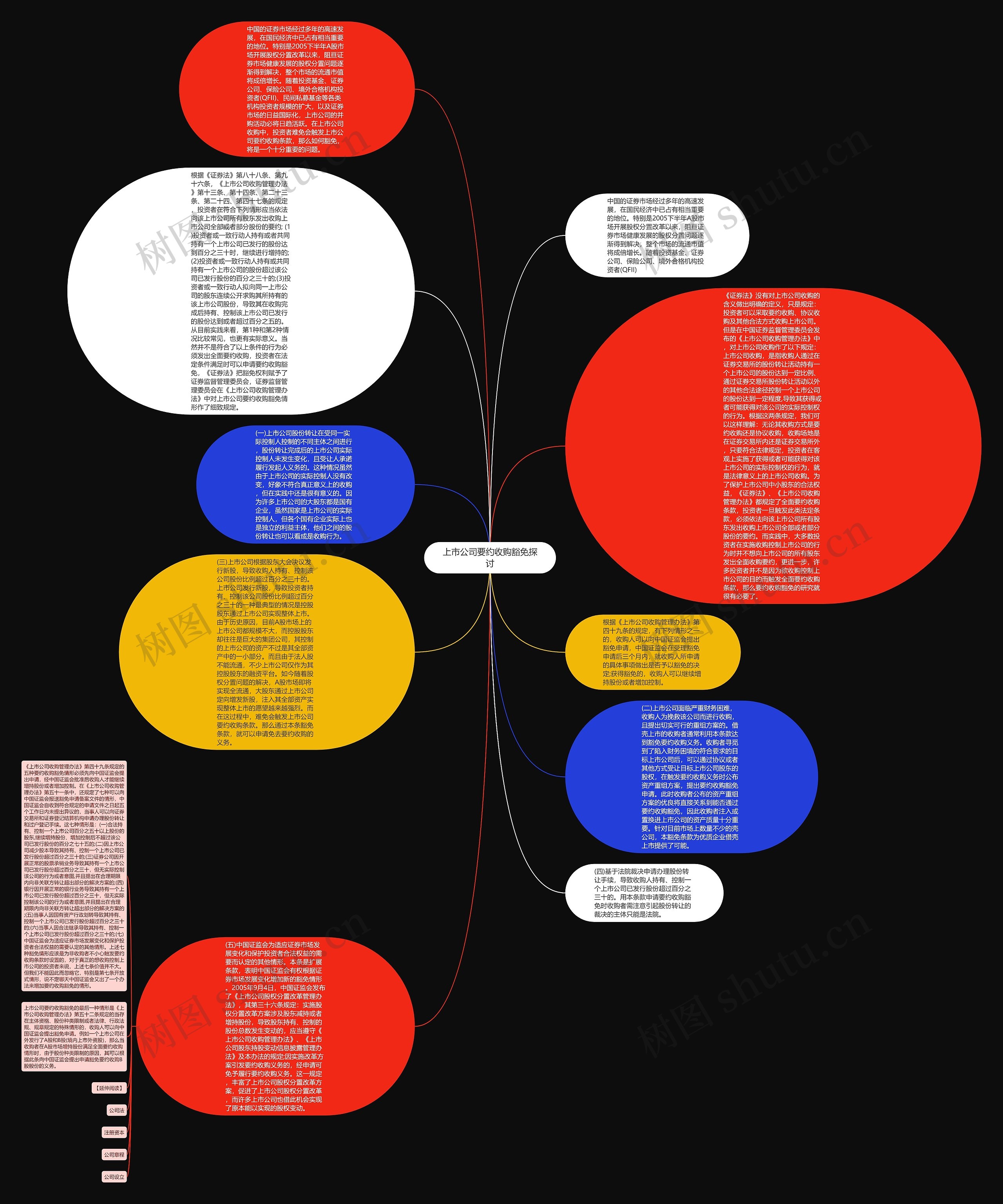 上市公司要约收购豁免探讨思维导图