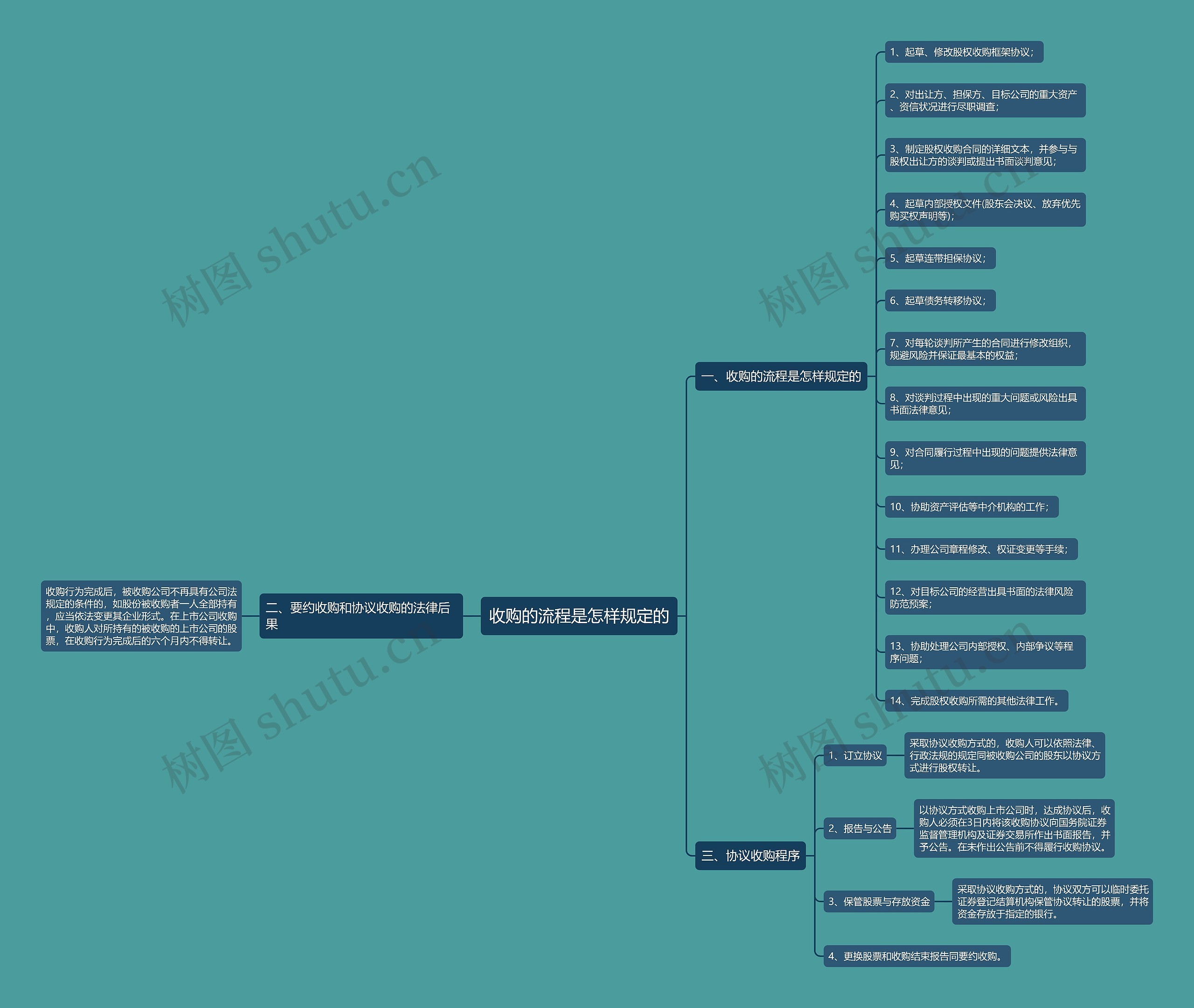 收购的流程是怎样规定的思维导图