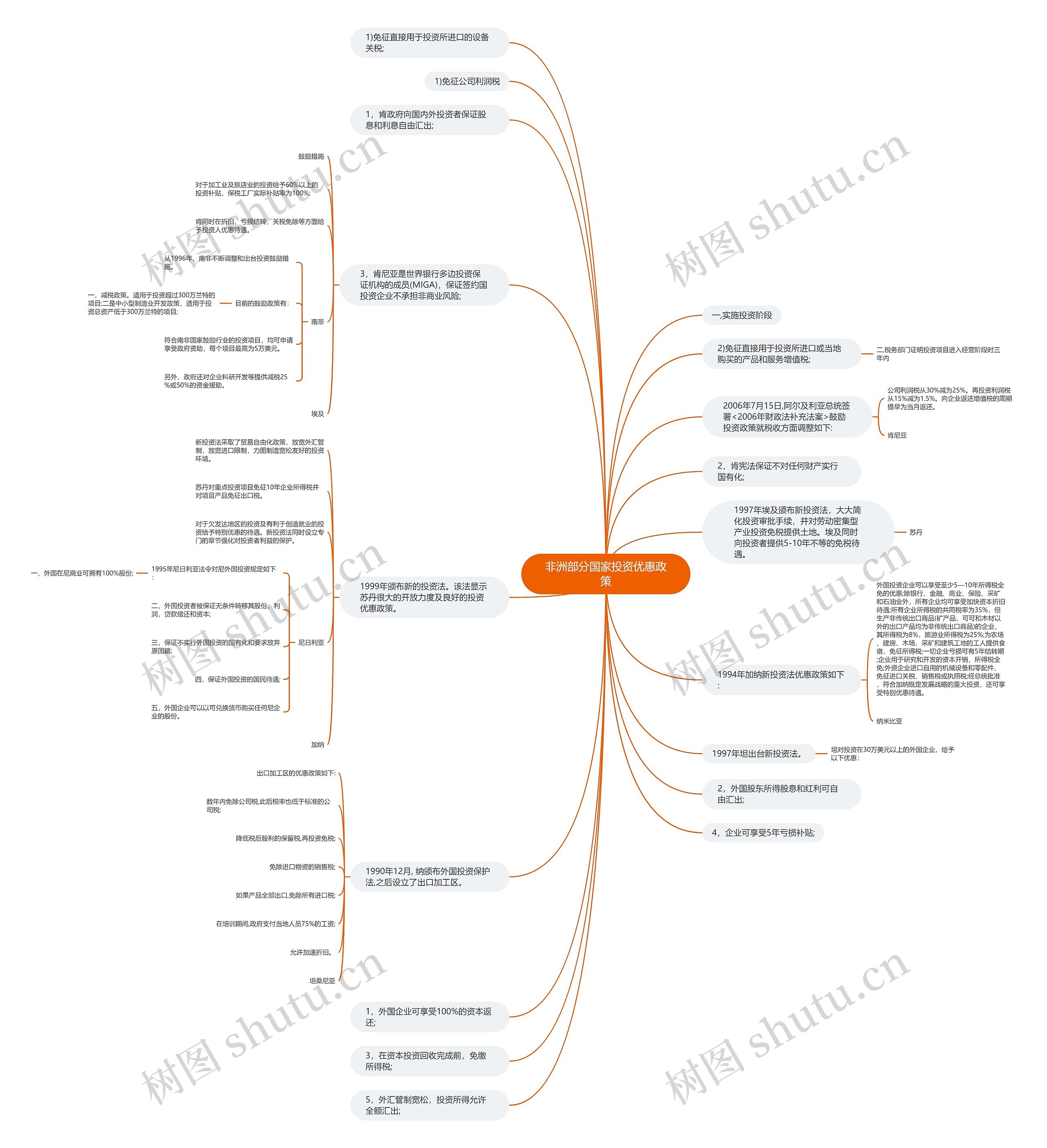 非洲部分国家投资优惠政策思维导图