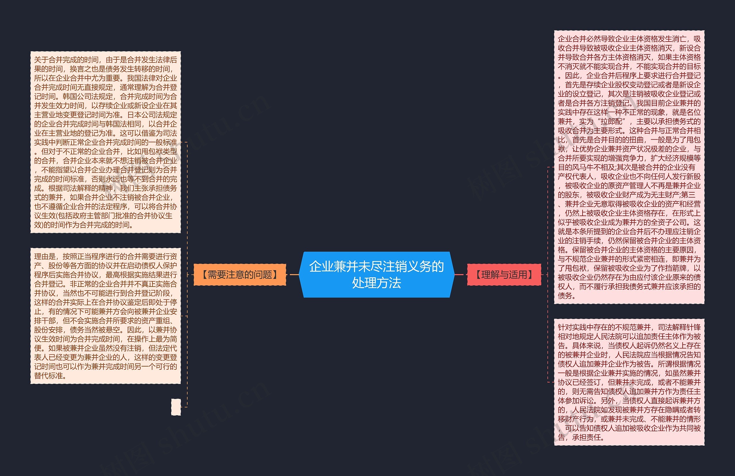 企业兼并未尽注销义务的处理方法思维导图