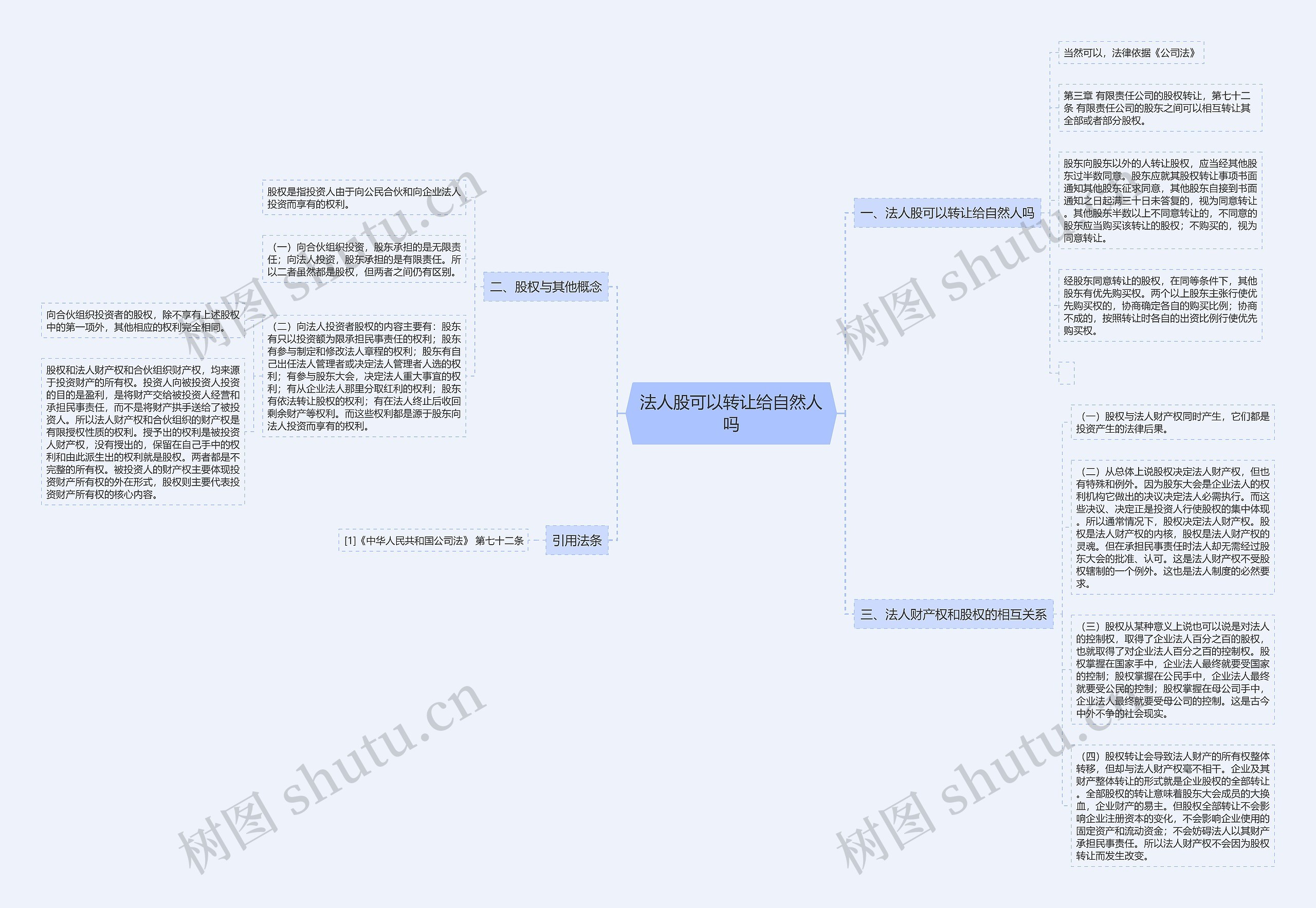 法人股可以转让给自然人吗思维导图