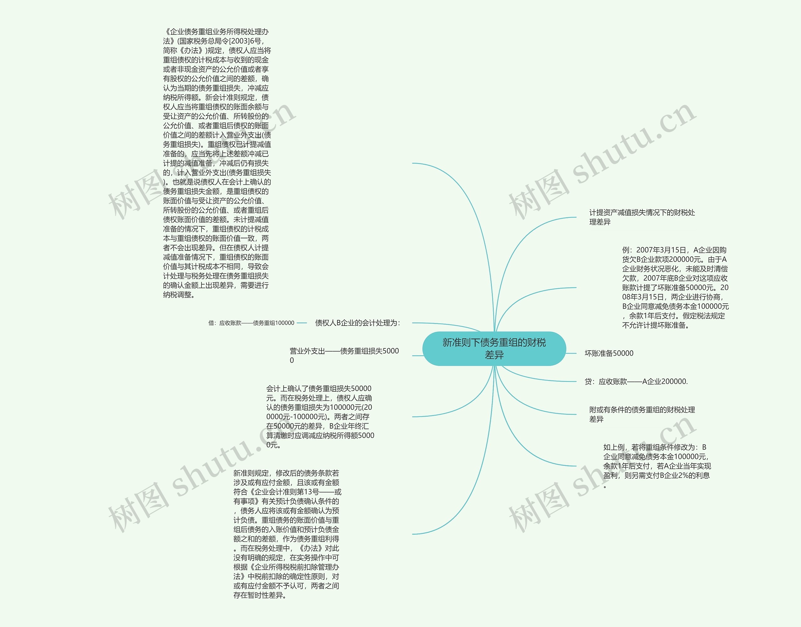 新准则下债务重组的财税差异思维导图