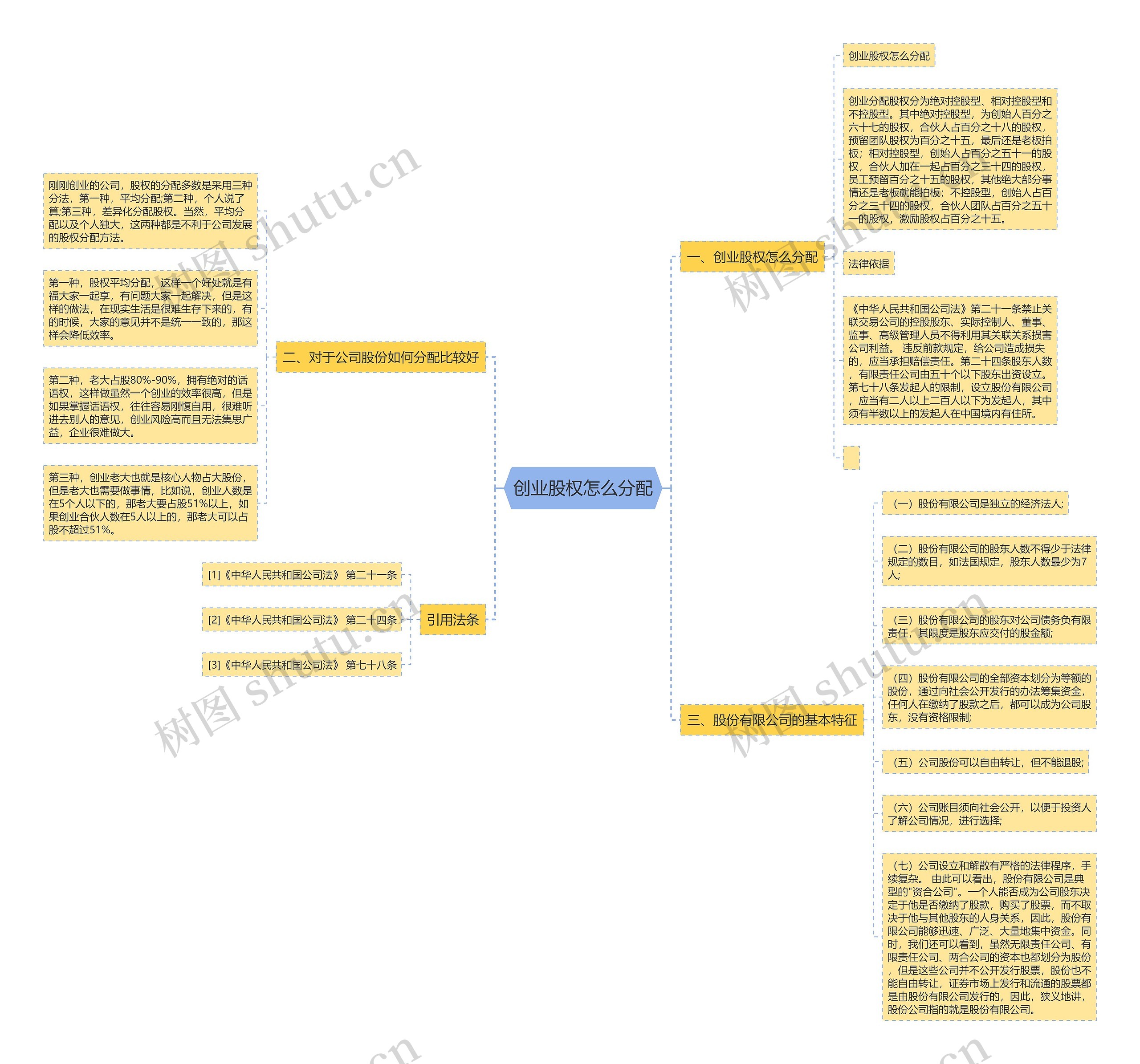 创业股权怎么分配思维导图