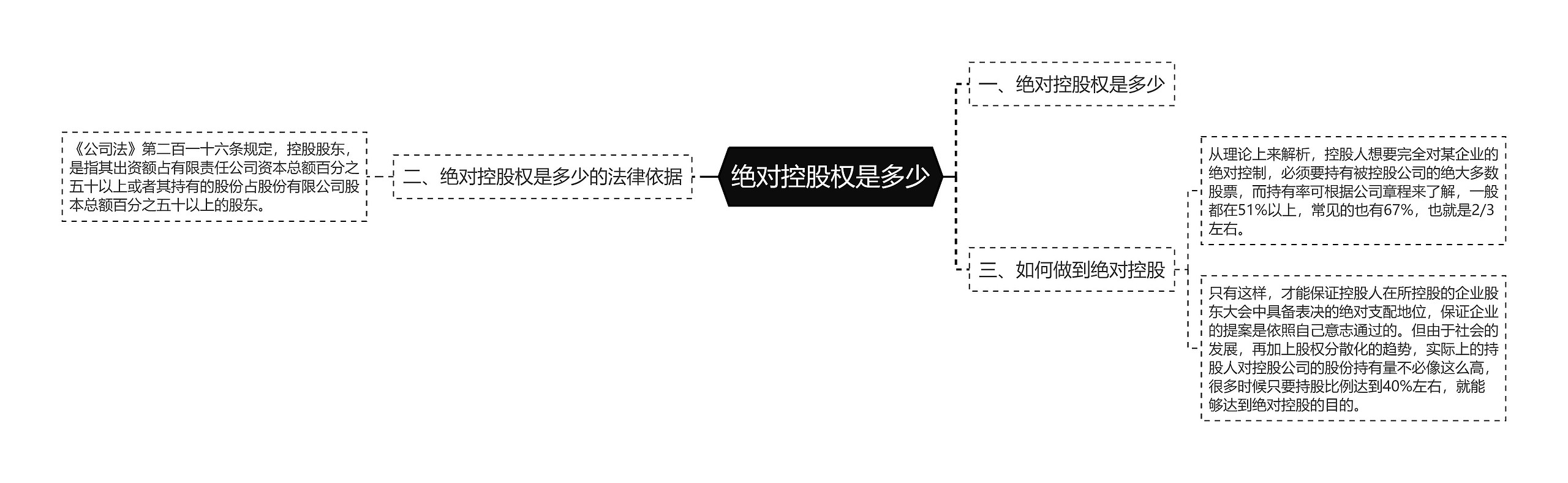 绝对控股权是多少思维导图