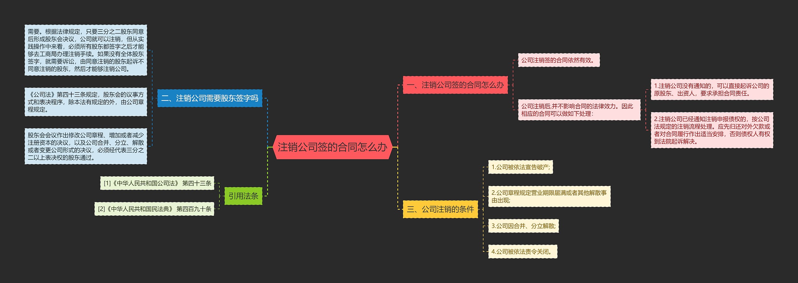 注销公司签的合同怎么办思维导图