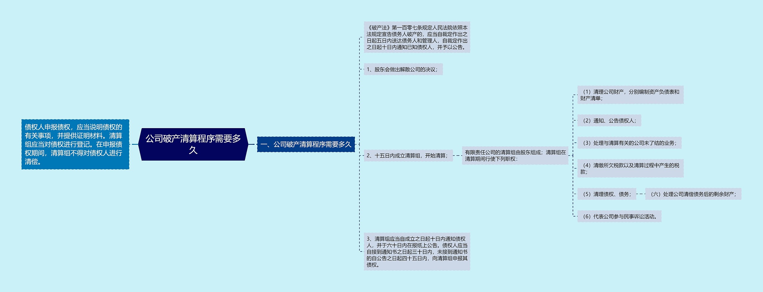 公司破产清算程序需要多久思维导图